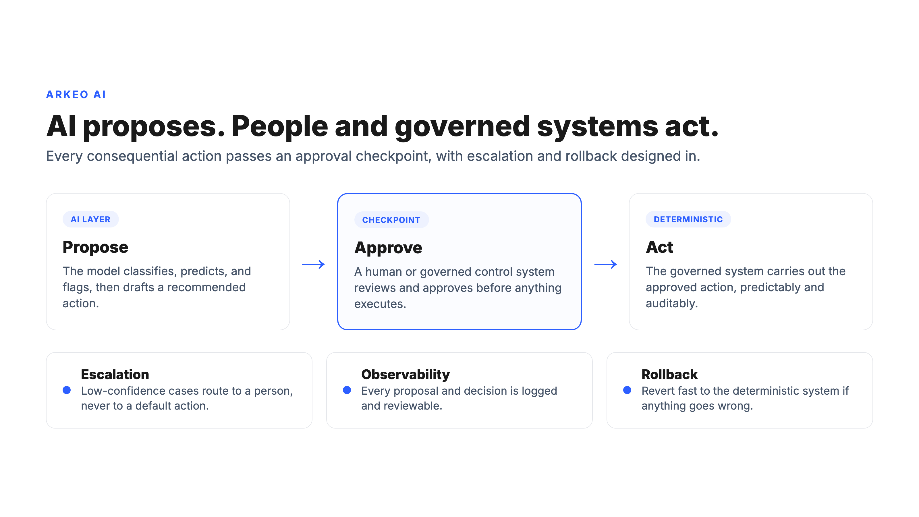 Flow showing AI proposing an action, routing through human and governed approval checkpoints, with escalation for low confidence and rollback to the deterministic system