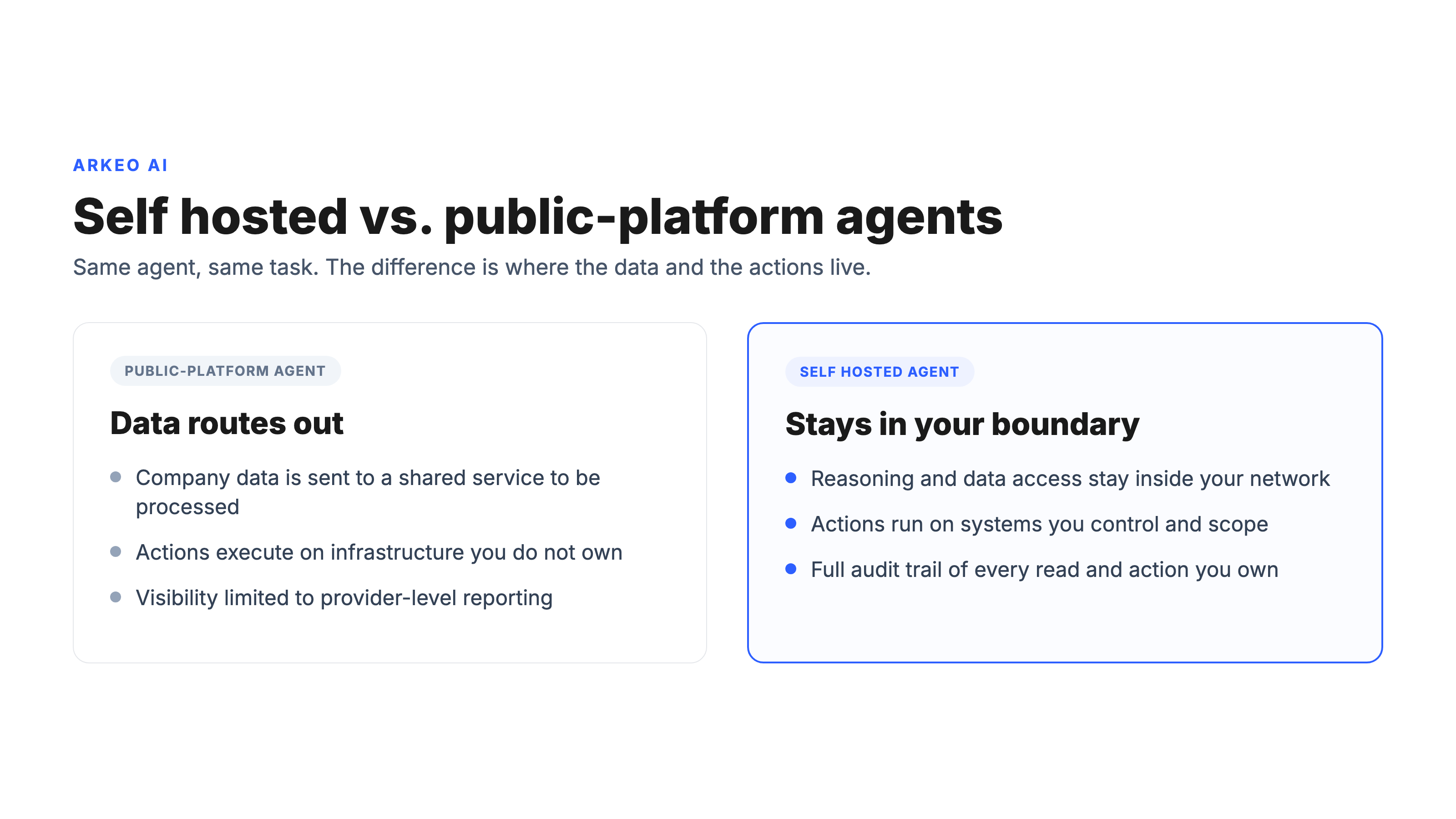Two-column diagram contrasting self hosted AI agents that keep data and actions inside your boundary with public-platform agents that route company data out