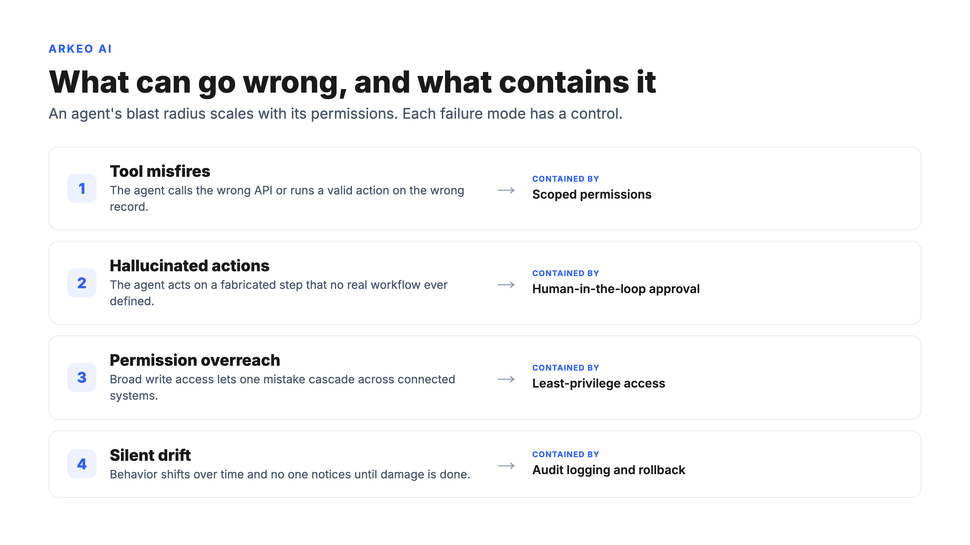 Row diagram of self hosted AI agent failure modes including tool misfires, hallucinated actions, permission overreach, and silent drift, each paired with the control that contains it