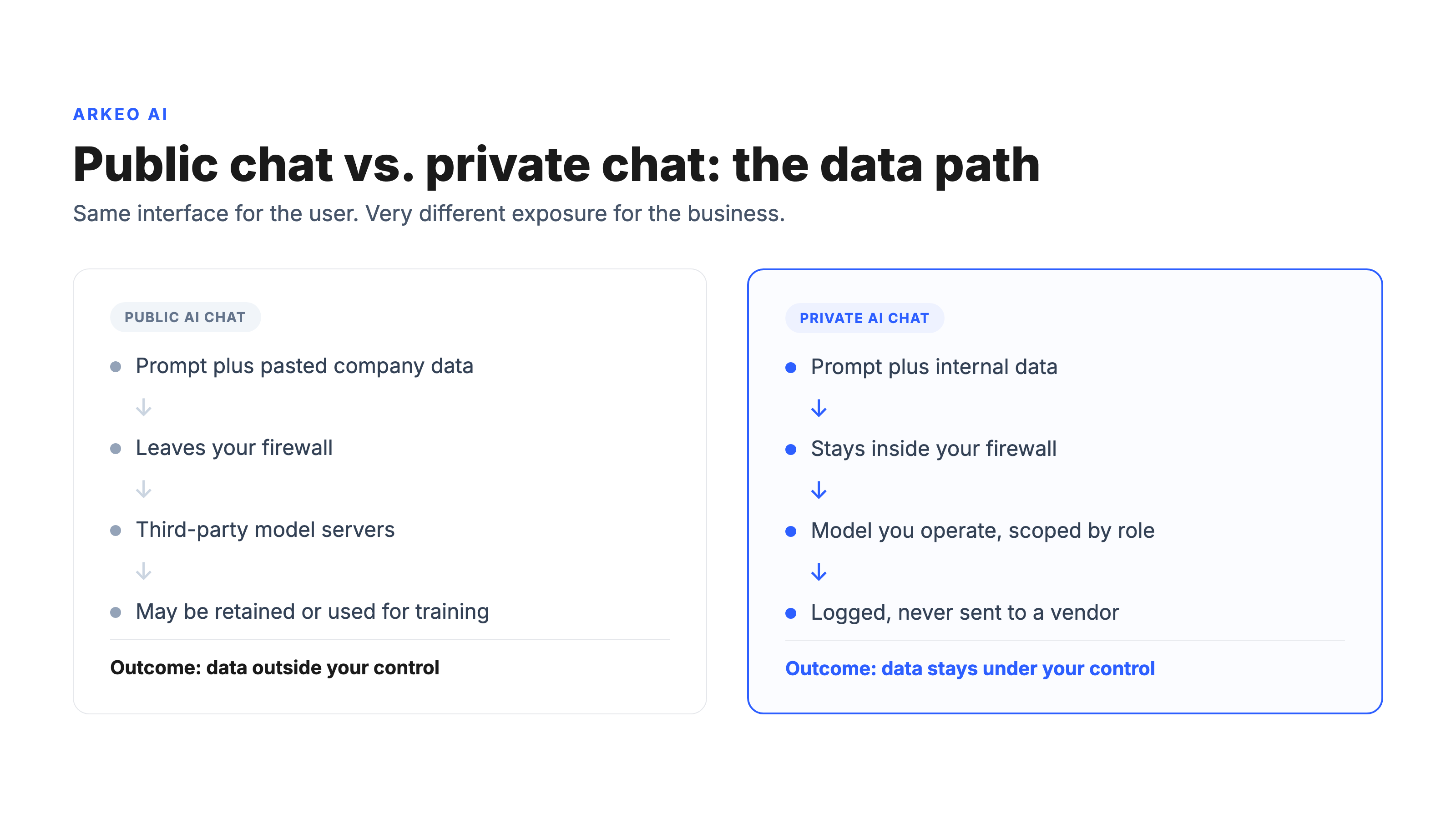 Two-column data path diagram contrasting public AI chat where prompts leave the firewall against private AI chat where prompts stay inside it