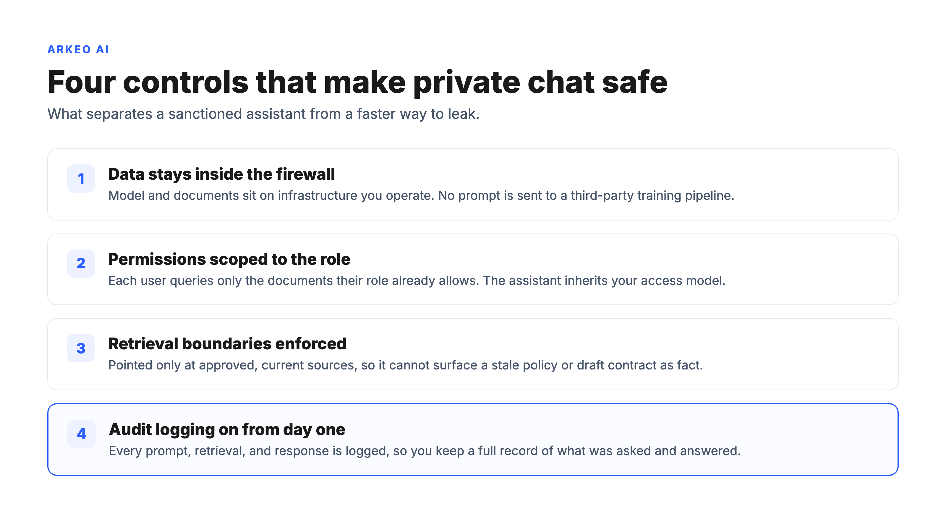 Numbered diagram of the four controls that make a private AI chat deployment safe: data stays inside the firewall, role-scoped permissions, enforced retrieval boundaries, and audit logging