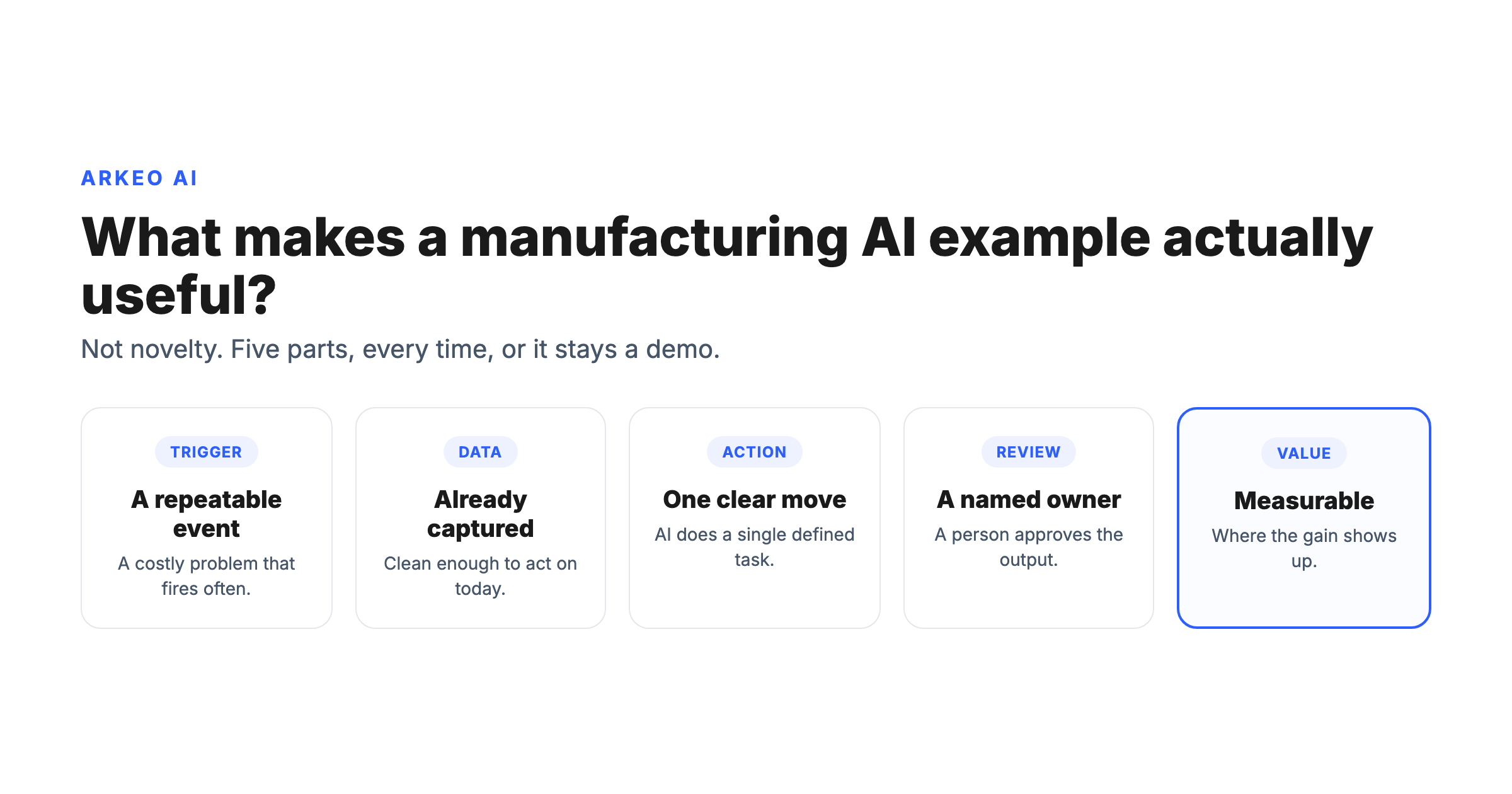 The five-part anatomy of a useful AI in manufacturing example: trigger, data, AI action, human review, value