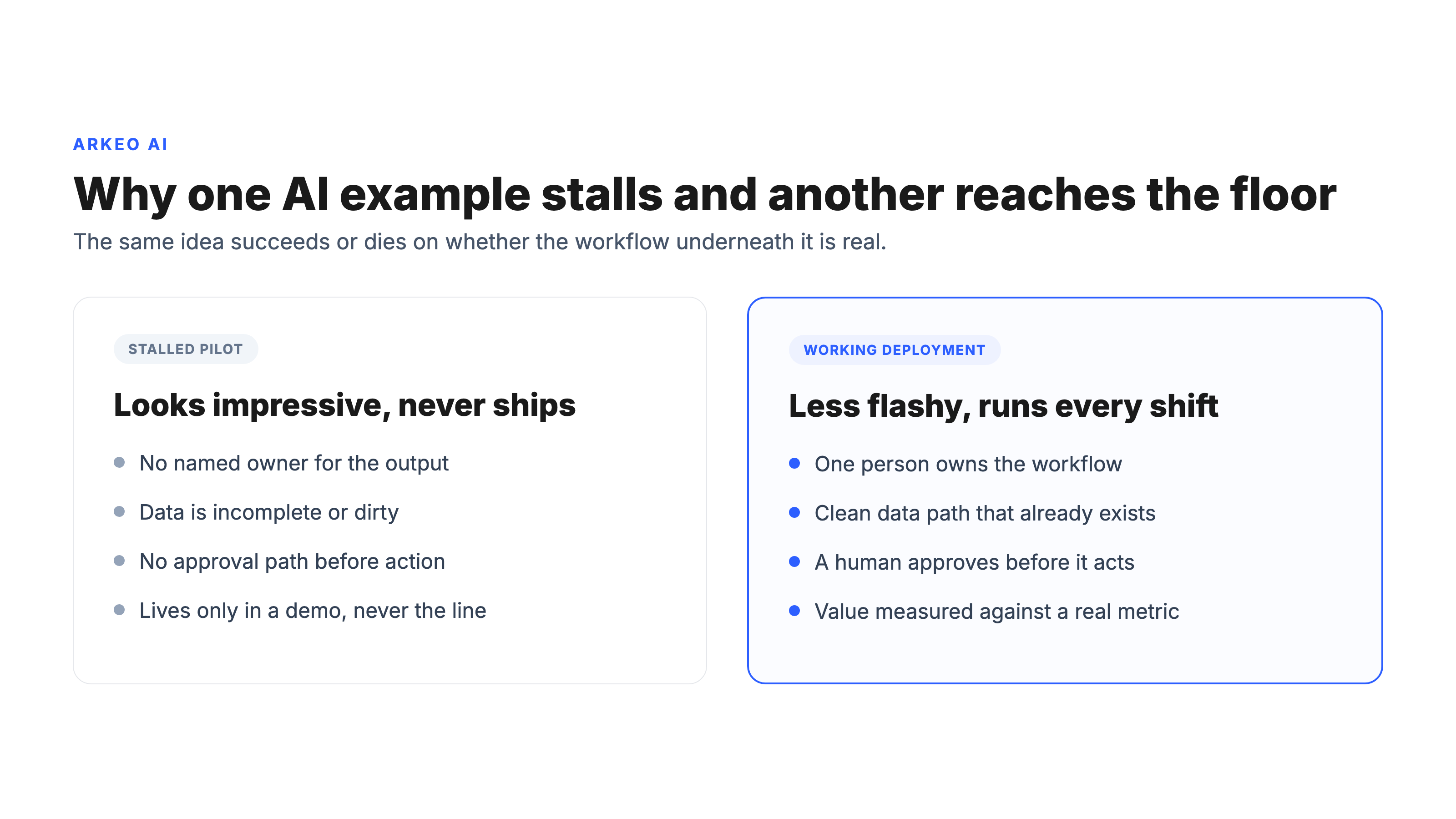 Two-panel comparison of a stalled AI pilot versus a working AI deployment in manufacturing, showing owner, data, approval, and measured value