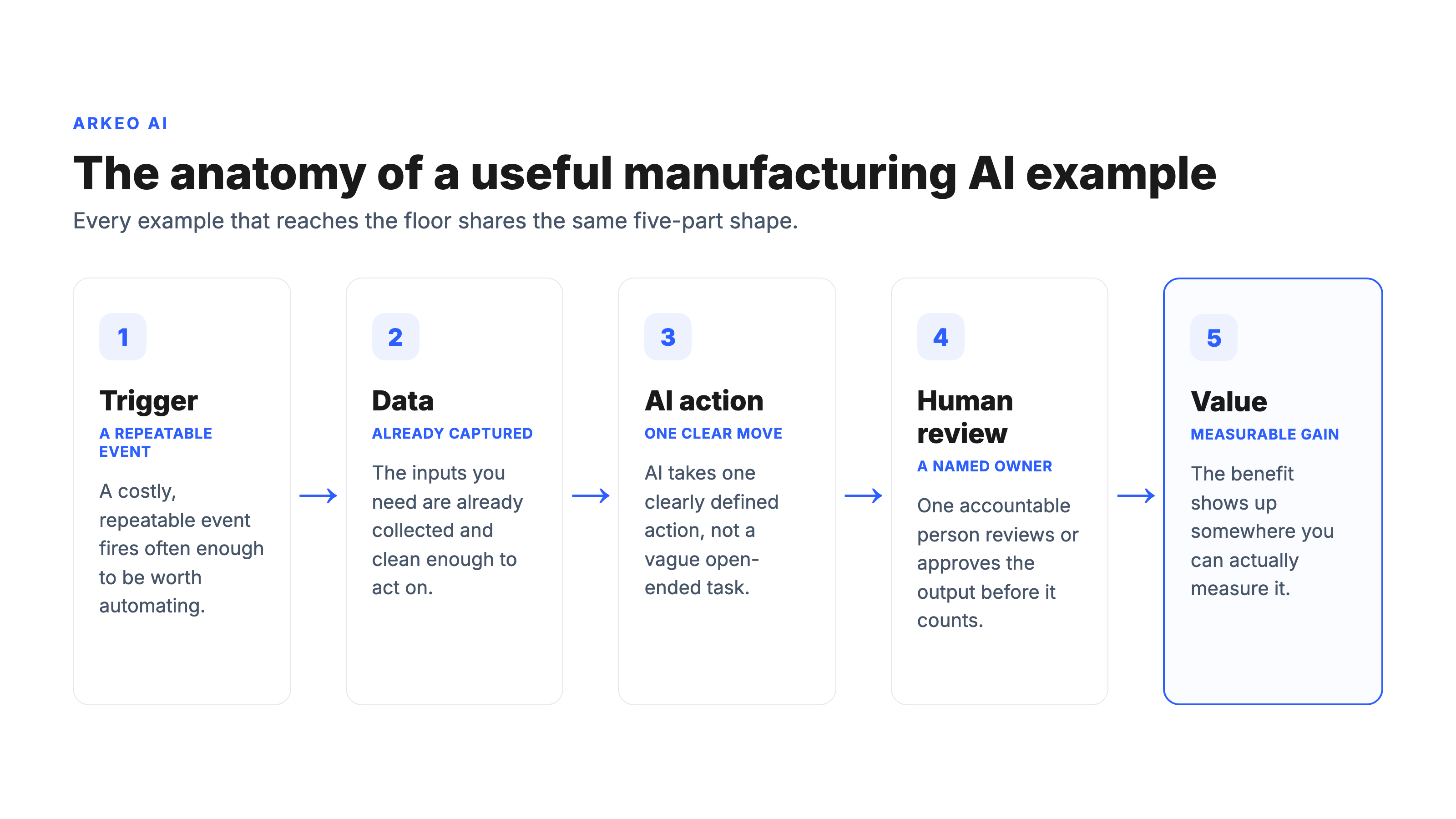 Left-to-right flow showing the anatomy of a useful manufacturing AI example: trigger to data to AI action to human review to value