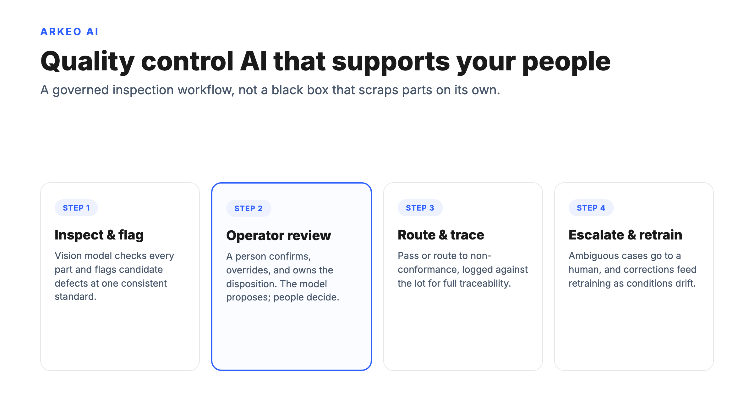 Diagram of AI for manufacturing quality control as a governed workflow with inspection support, operator review, non-conformance routing, and traceability