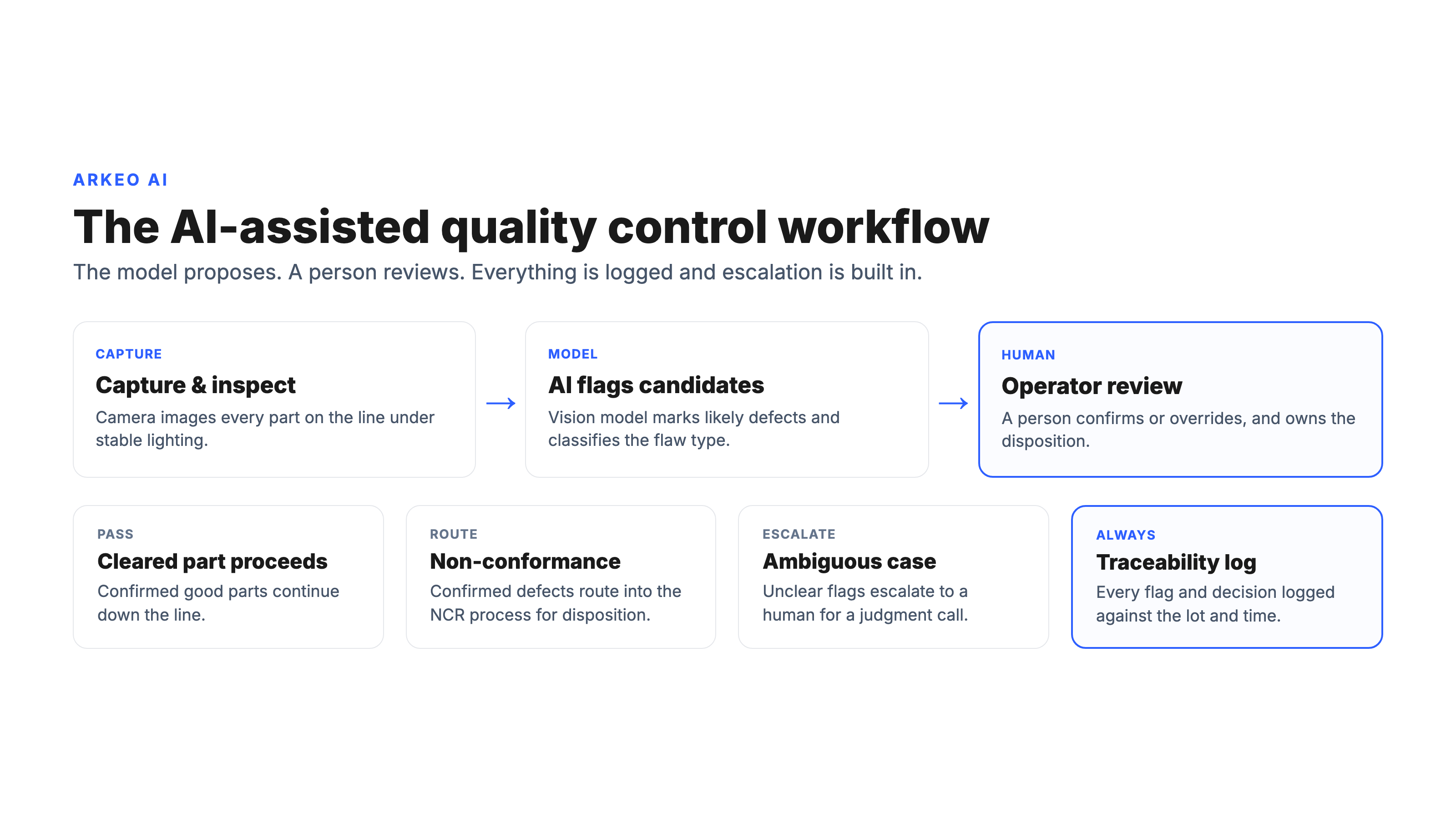 AI-assisted quality control workflow flow from capture and inspect to AI flagging candidate defects, operator review, pass or route to non-conformance, traceability log, and escalation