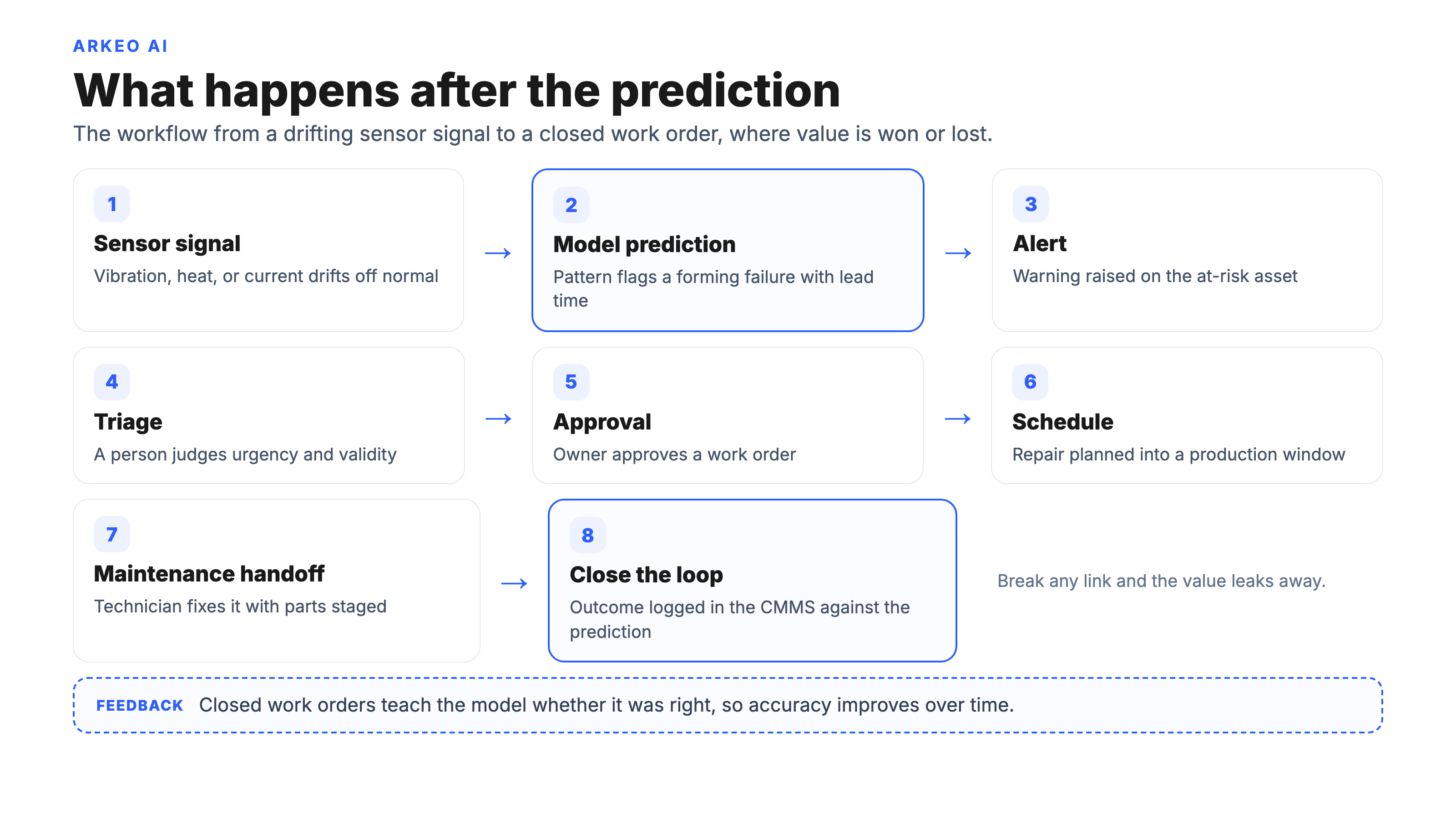 Predictive maintenance workflow diagram: sensor signal to model prediction to alert, triage, approval, scheduling, maintenance handoff, and closing the loop in the CMMS