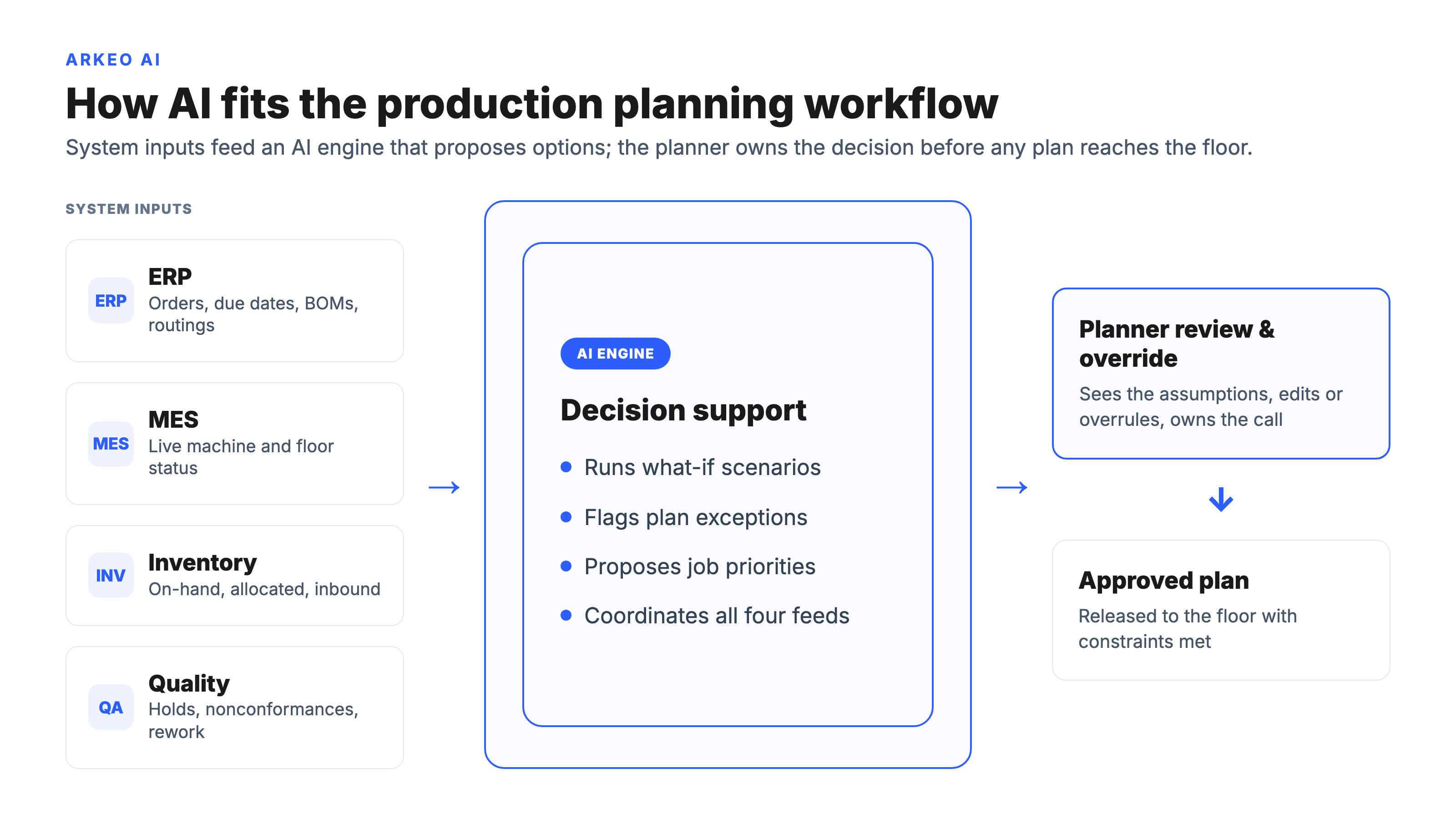 AI production planning workflow map: ERP, MES, inventory, and quality inputs feed an AI scenario, exception, and priority engine, then a planner reviews and overrides before an approved plan reaches the floor