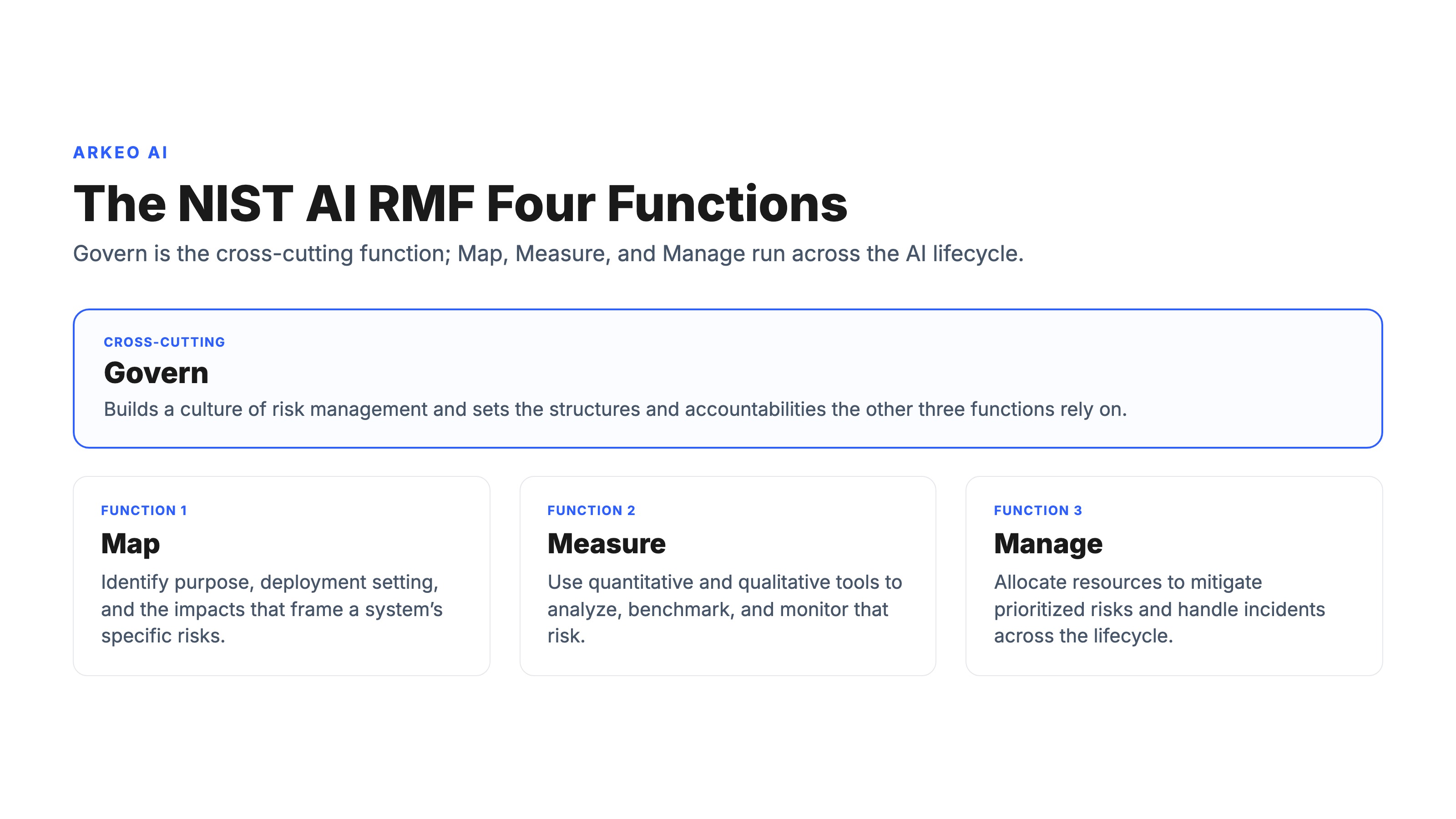 NIST AI RMF four functions diagram showing Govern as the cross-cutting function over Map, Measure, and Manage in an AI governance framework
