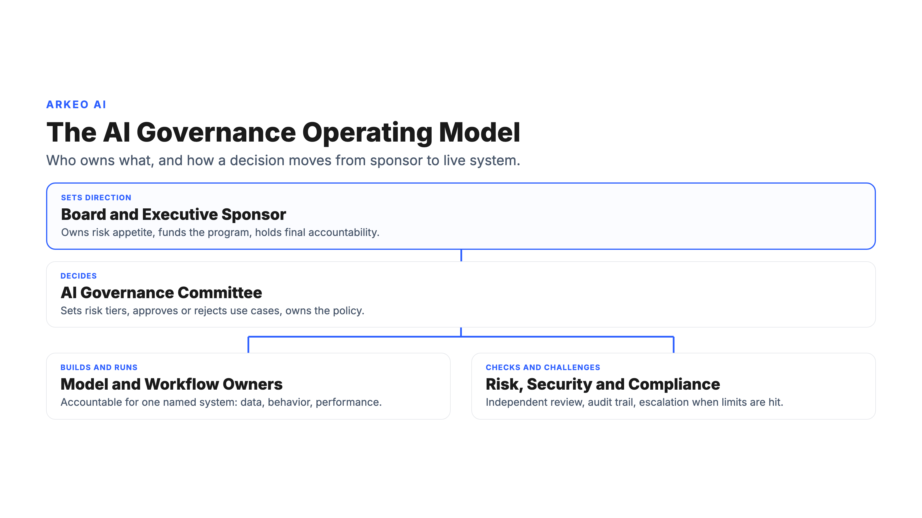 AI governance operating model diagram showing the decision flow from board and executive sponsor to AI governance committee to model owners and the risk and compliance function