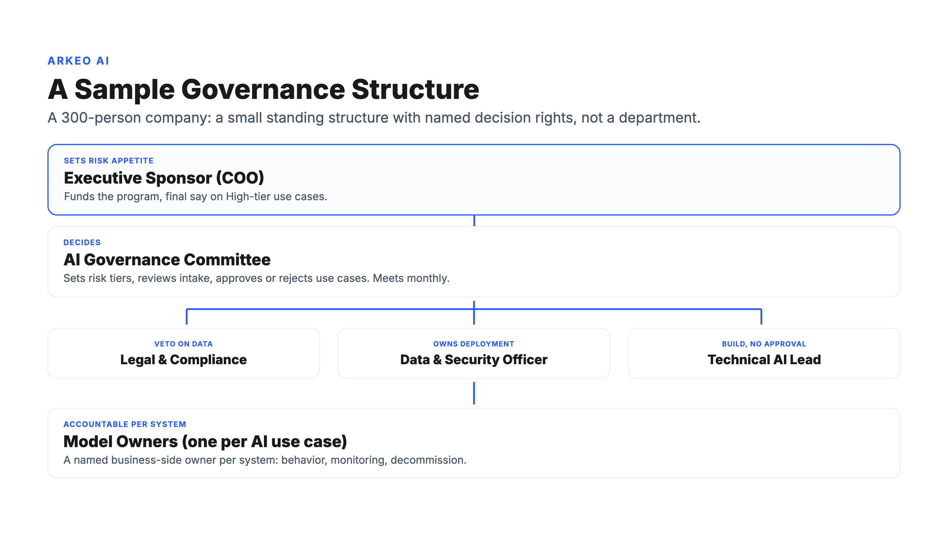 Sample AI governance structure diagram showing an executive sponsor over an AI governance committee, with legal and data officers, model owners per use case, and a technical AI lead