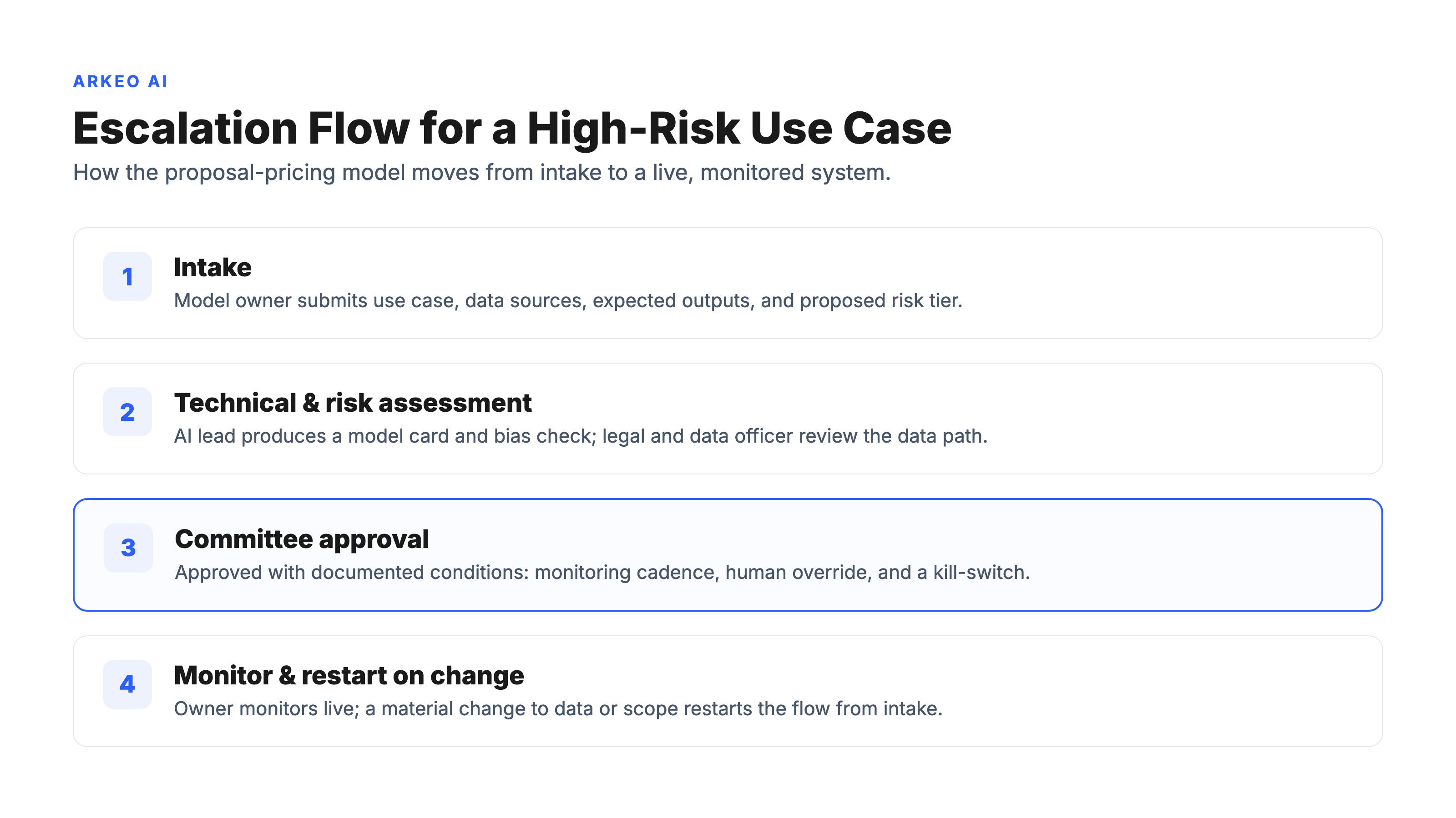AI escalation flow diagram for a high-risk use case, moving left to right from intake to risk tier to approval to monitoring and a kill switch