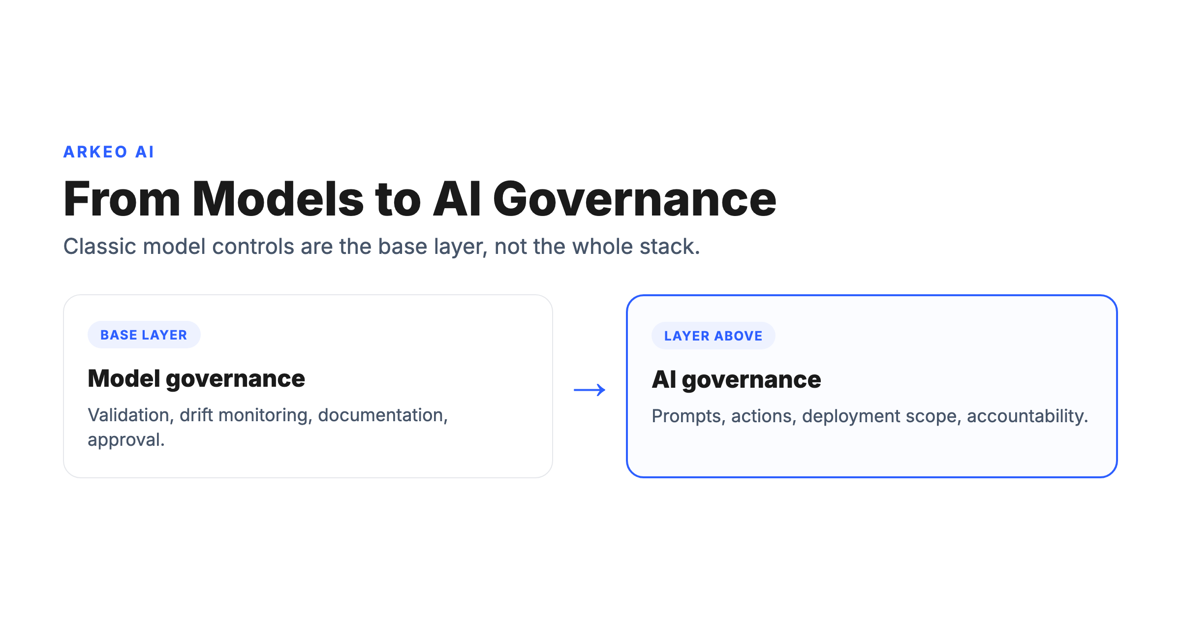 Machine learning model governance as one layer inside broader AI governance, from models to deployment and action controls