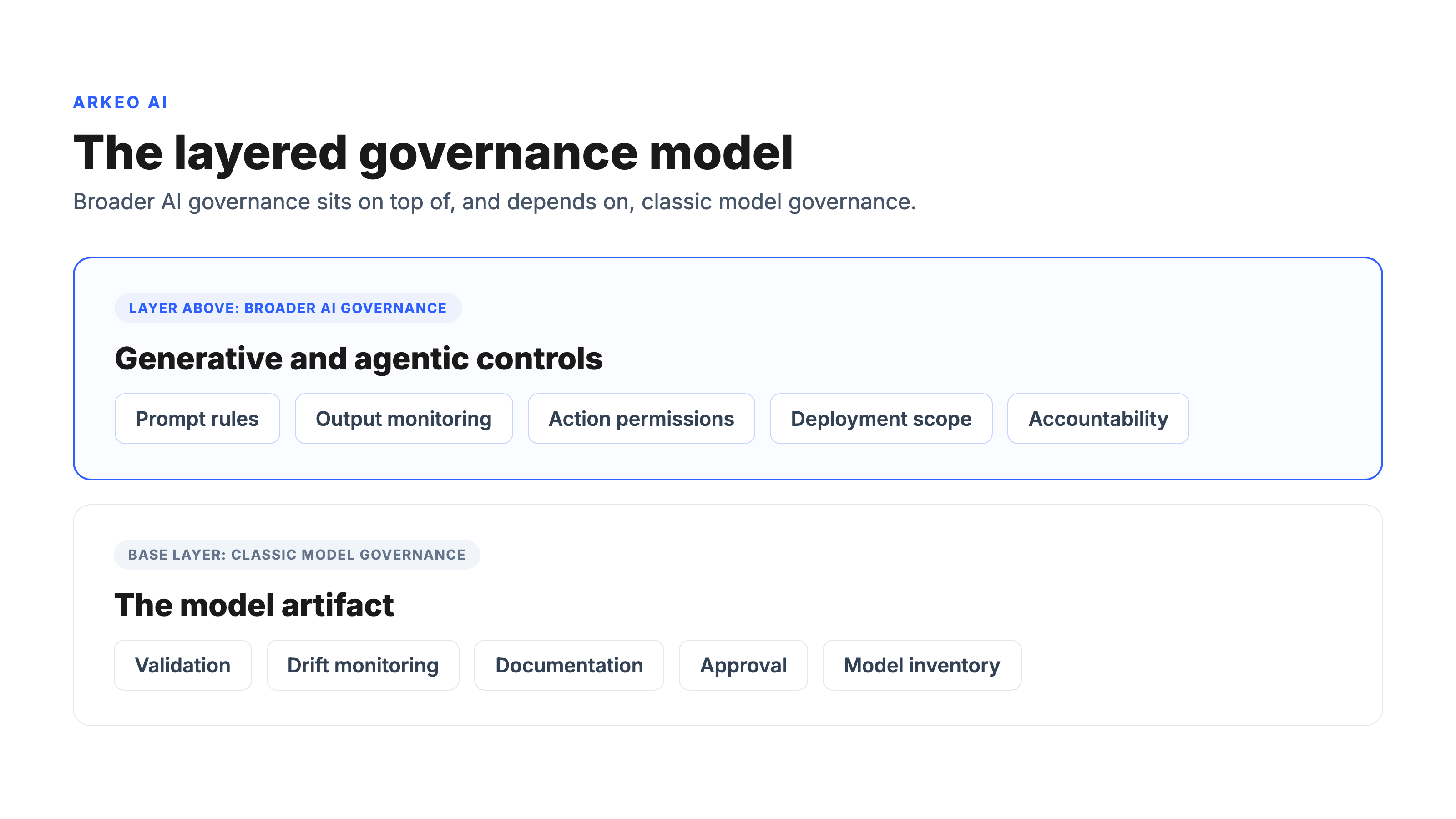 Layered governance model showing classic machine learning model governance as the base layer beneath broader AI governance for generative and agentic systems