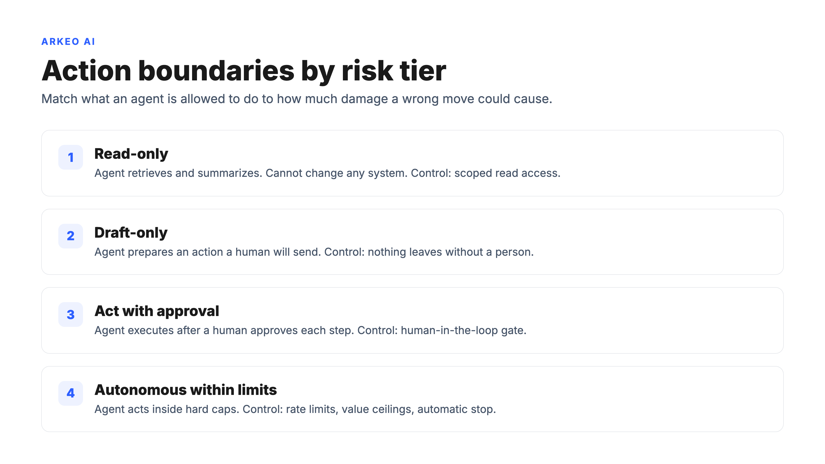 Tiered action-boundary diagram for agentic AI governance: read-only, draft-only, act with approval, autonomous within limits, with the control for each