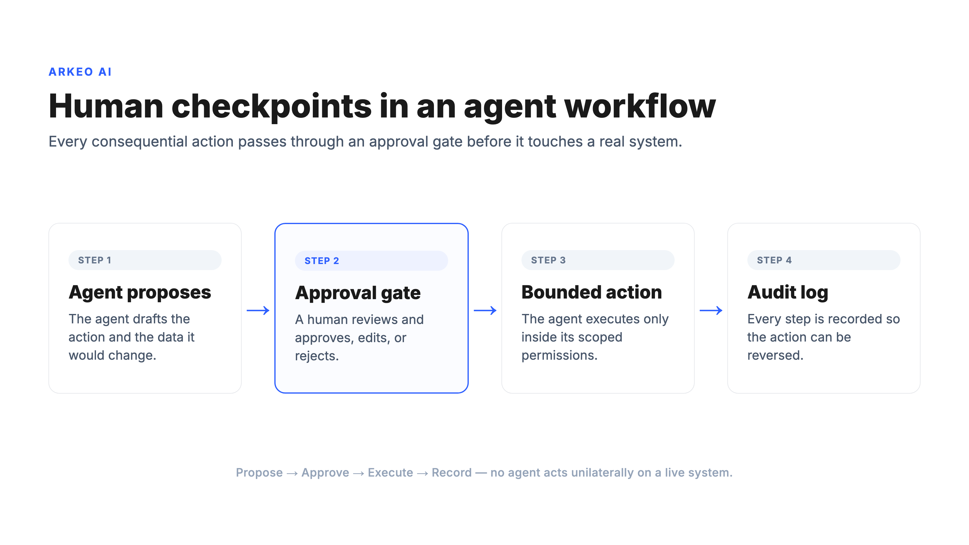 Left-to-right agent workflow diagram showing human checkpoints: agent proposes, human approval gate, bounded action, audit log