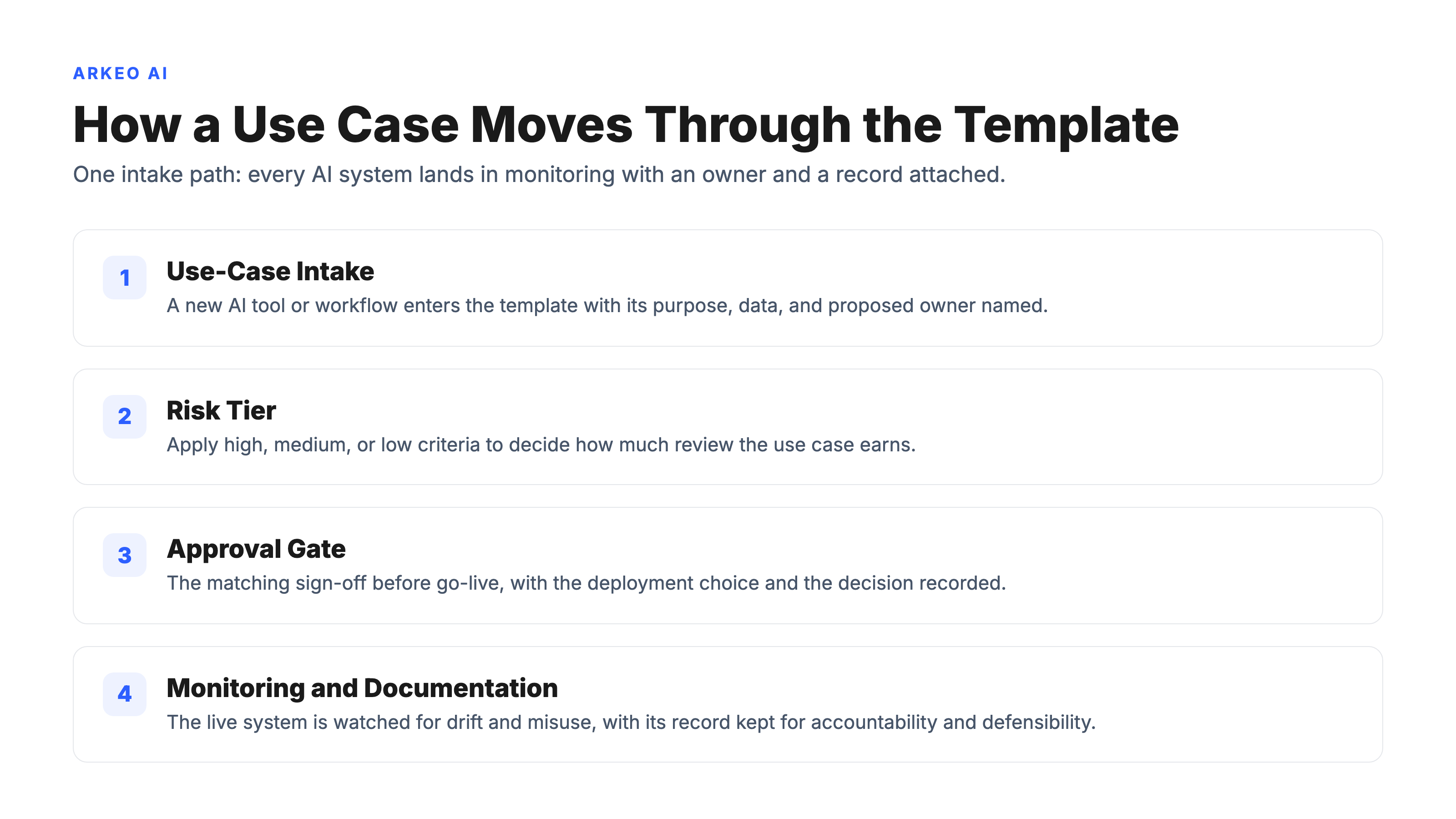 Numbered build flow for using an AI governance framework template: use-case intake, risk tier, approval gate, then monitoring and documentation