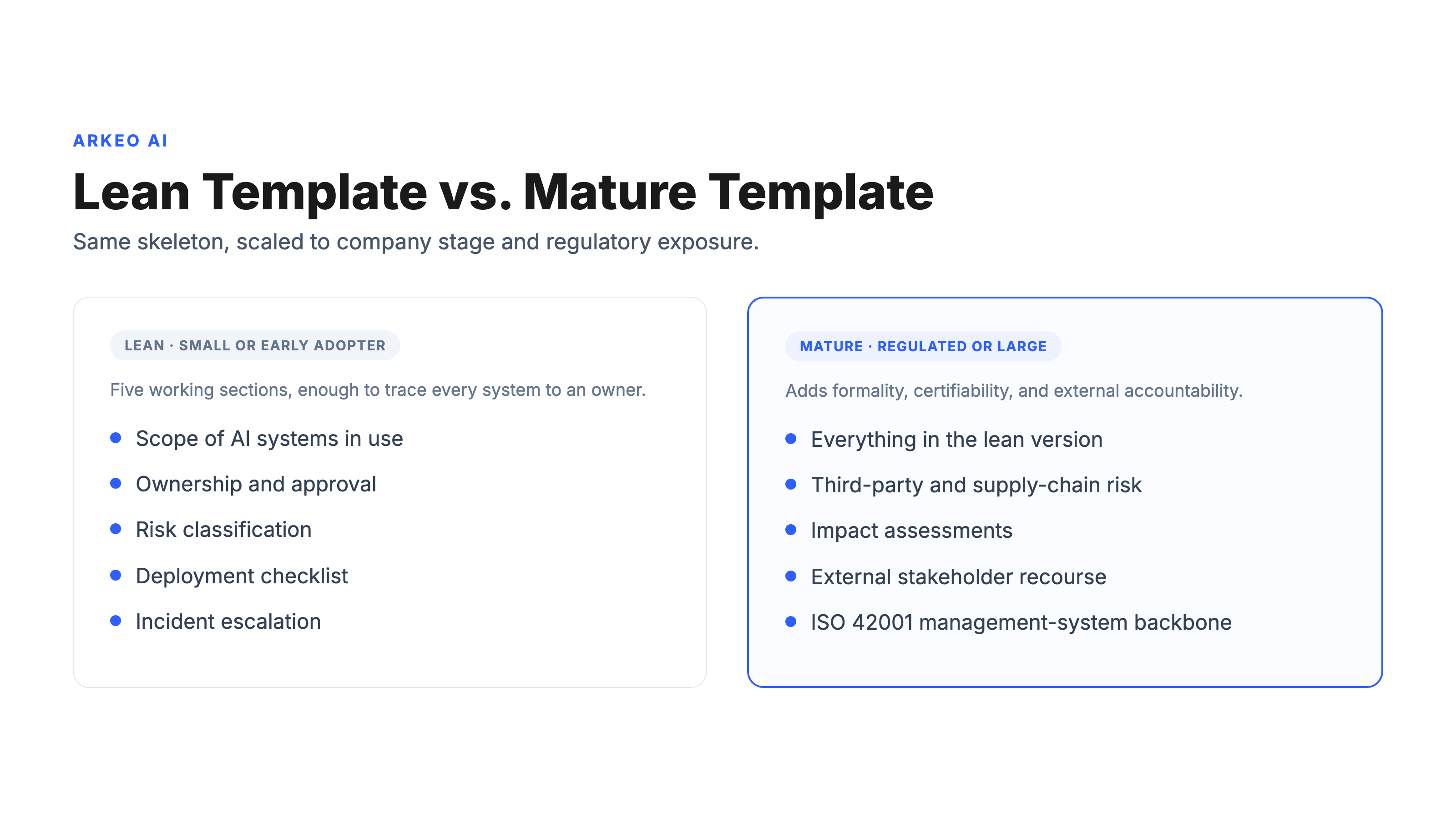 Two-column comparison of a lean AI governance template for a small company versus a mature template for a regulated or large organization