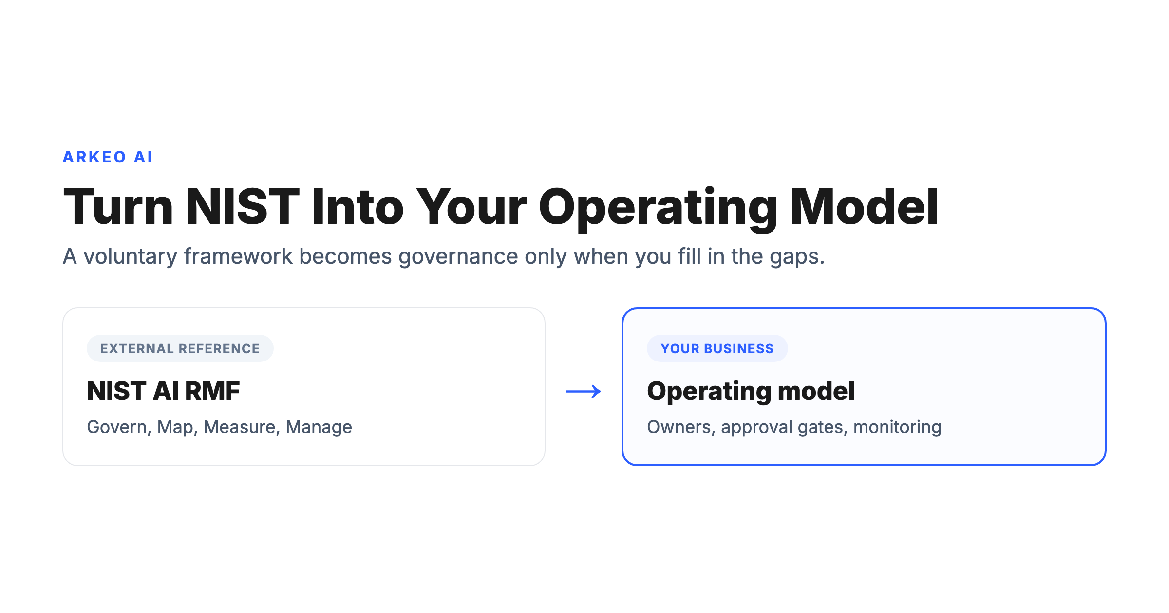 Diagram showing the NIST AI governance framework translated into an internal operating model with the Govern, Map, Measure, and Manage functions