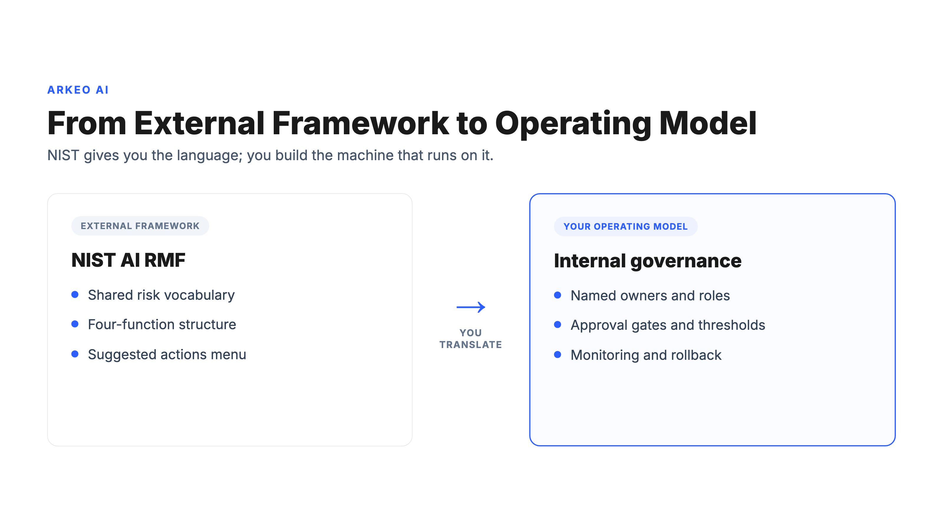 An adaptation flow showing the external NIST framework on the left becoming an internal operating model of roles, approval gates, and monitoring on the right