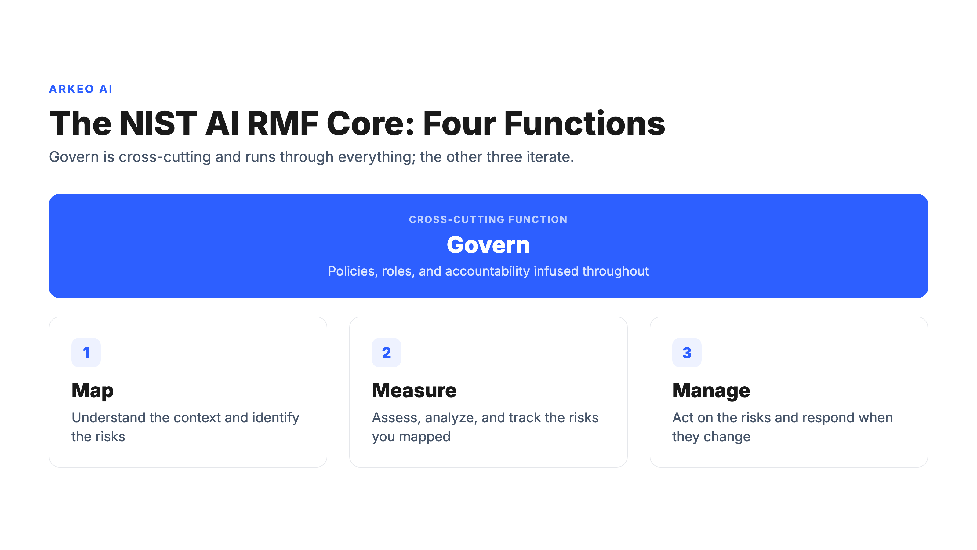 The NIST AI RMF Core four functions, with Govern shown as a cross-cutting band over the Map, Measure, and Manage columns