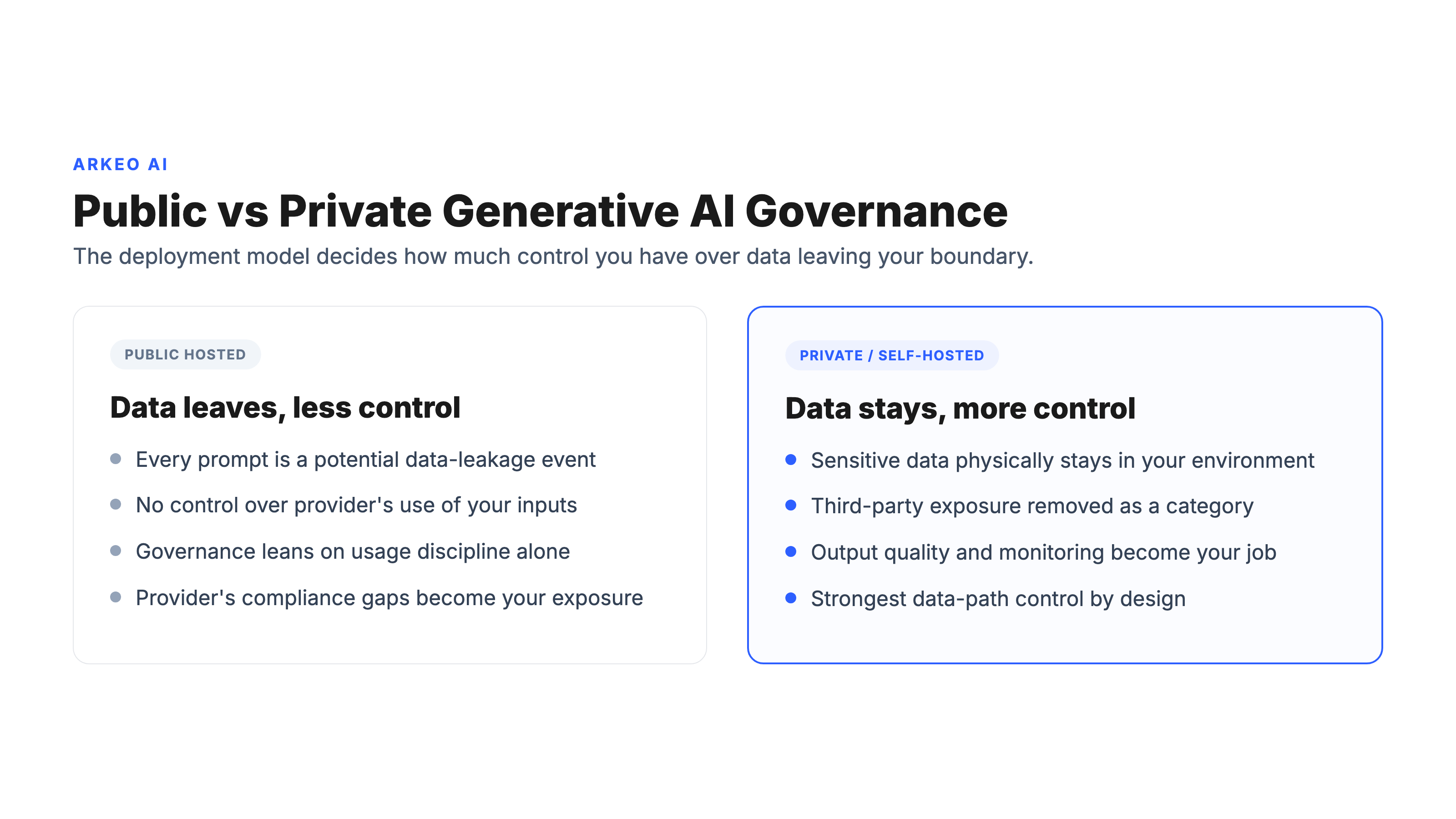 Two-column comparison of governing public generative AI where data leaves and control is low versus private generative AI where data stays and control is high