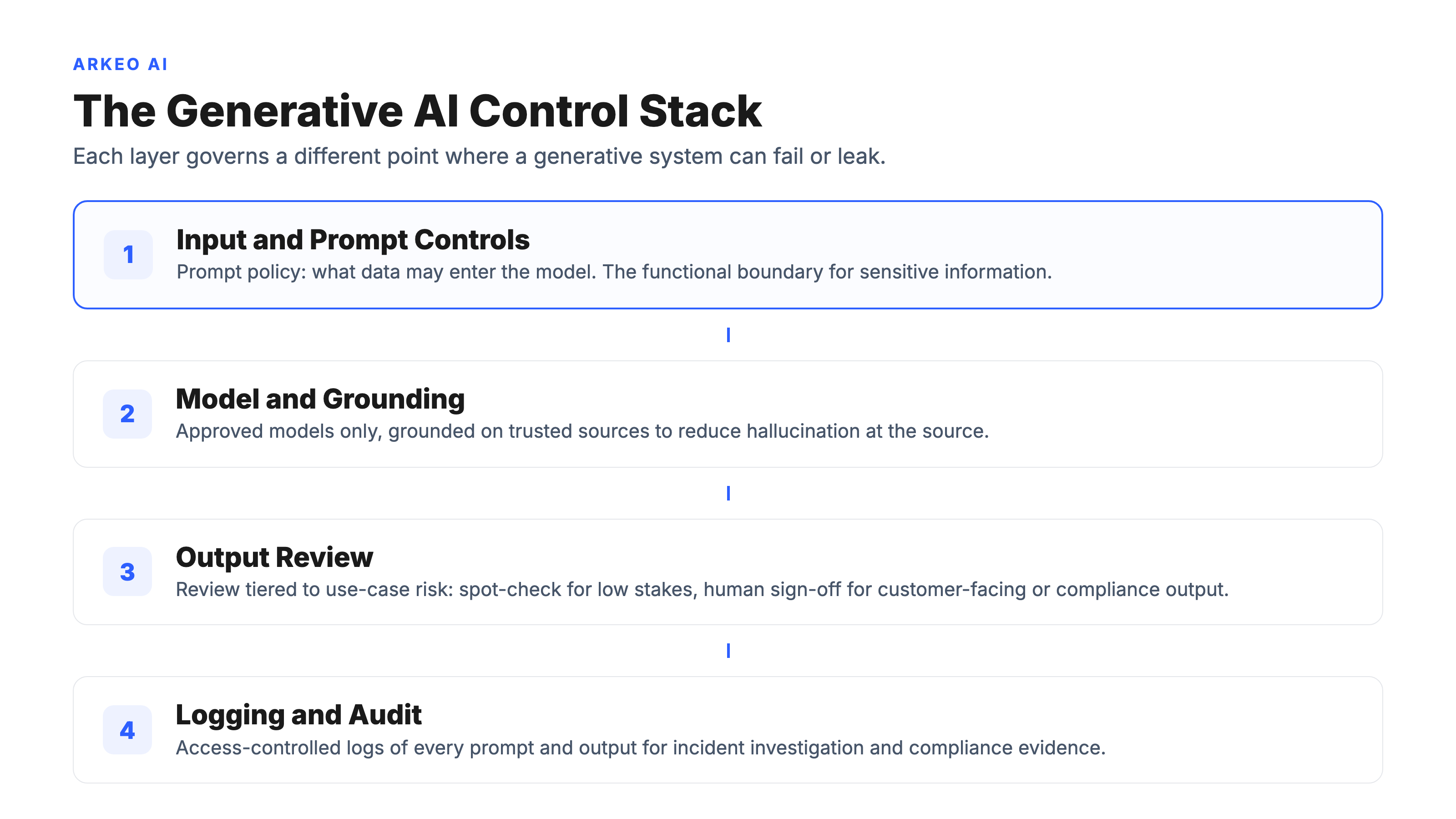 Layered diagram of generative AI governance controls stacking input and prompt controls, model and grounding, output review, and logging and audit