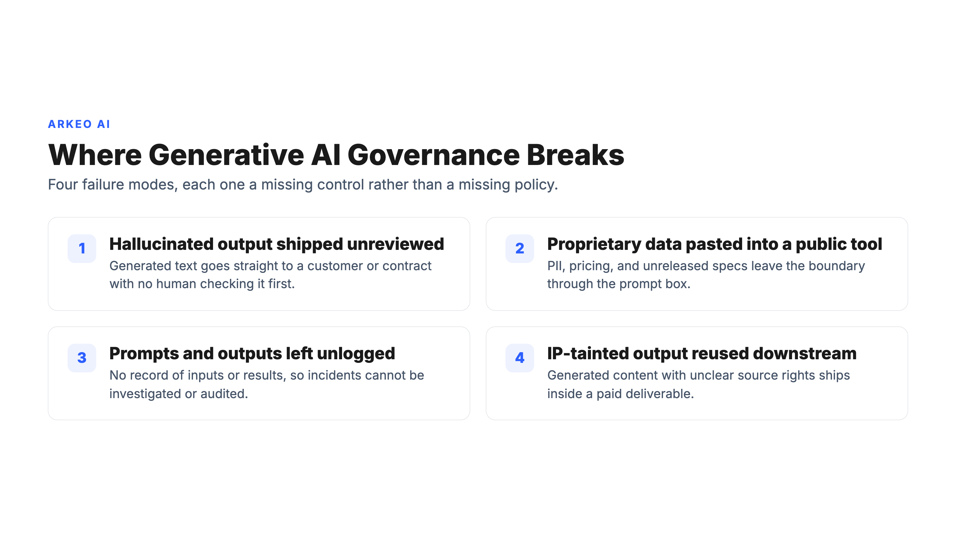 Four-panel diagram of where generative AI governance breaks: hallucinated output shipped unreviewed, proprietary data pasted into a public tool, prompts and outputs left unlogged, and IP-tainted output reused in a deliverable