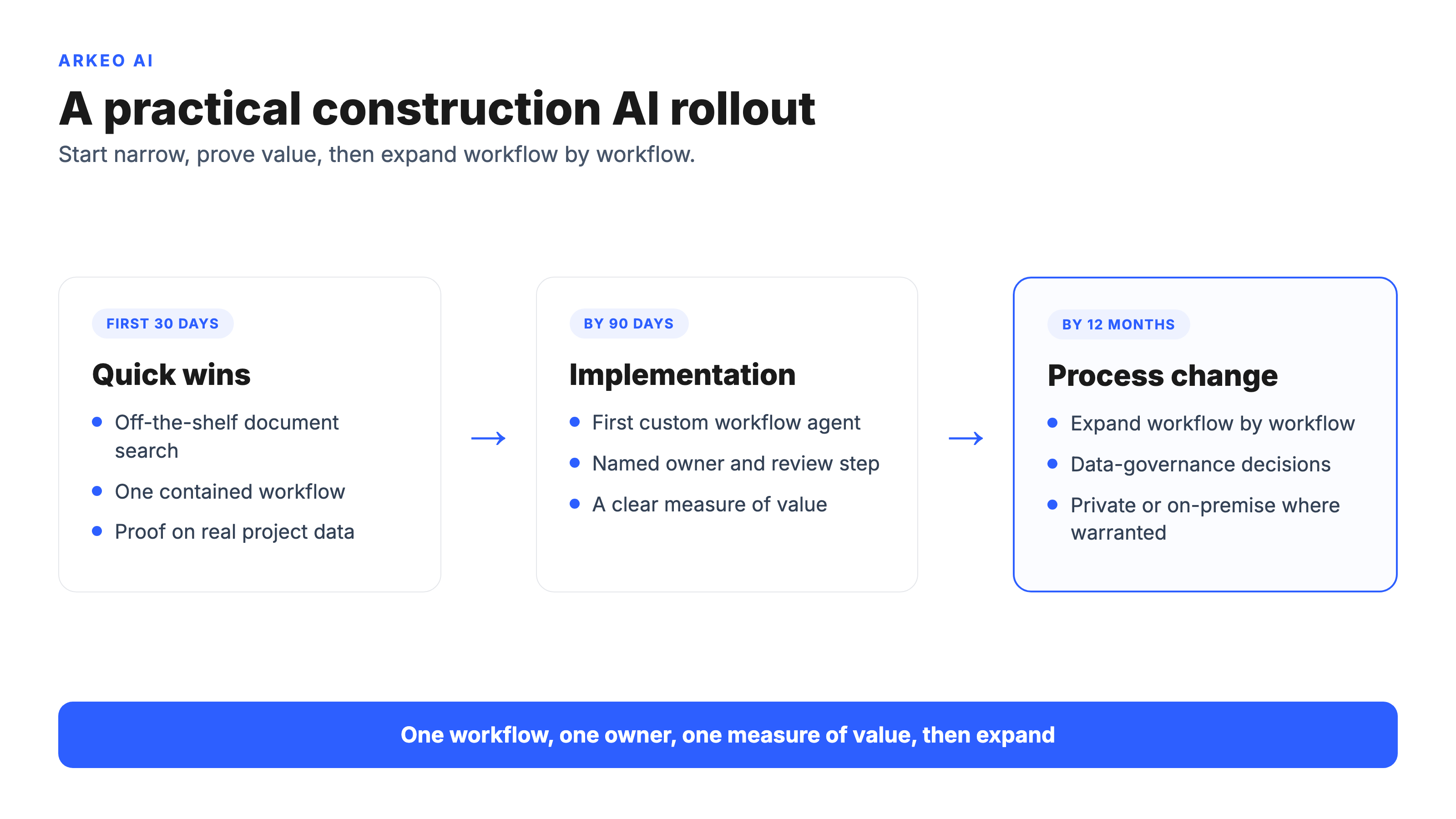 Construction AI rollout roadmap: 30-day wins, 90-day implementation, and 12-month process change, left to right