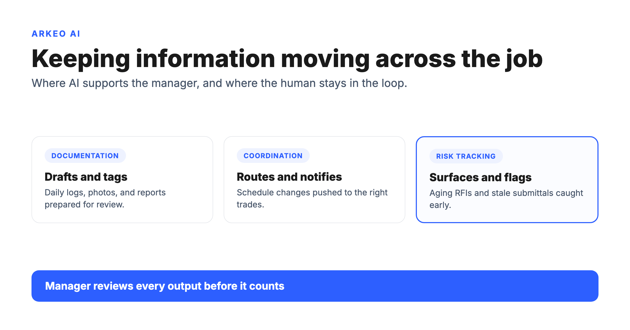 AI support points across a construction management workflow with a human review checkpoint