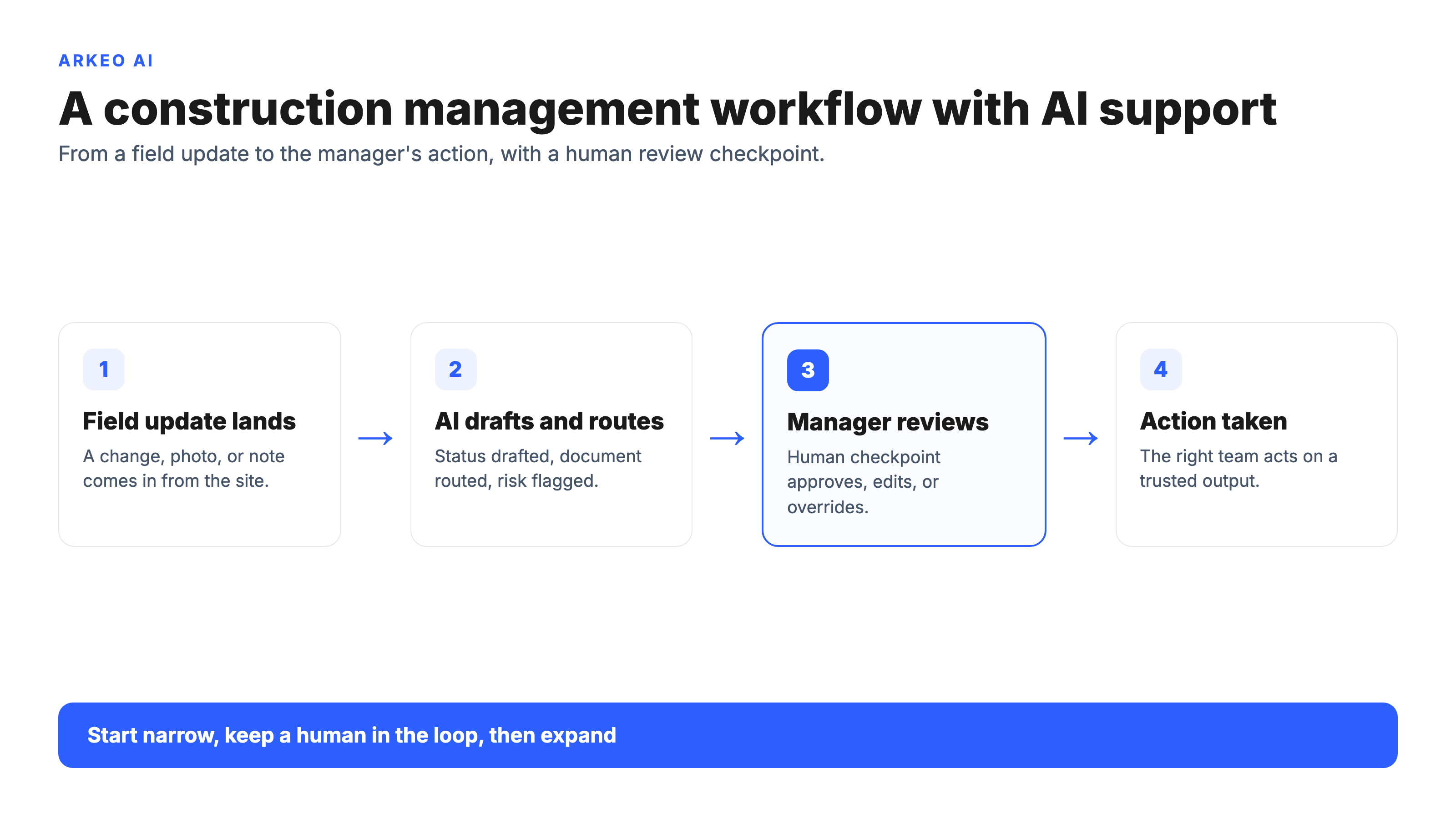 AI in construction management workflow from field update to manager action with a human review checkpoint