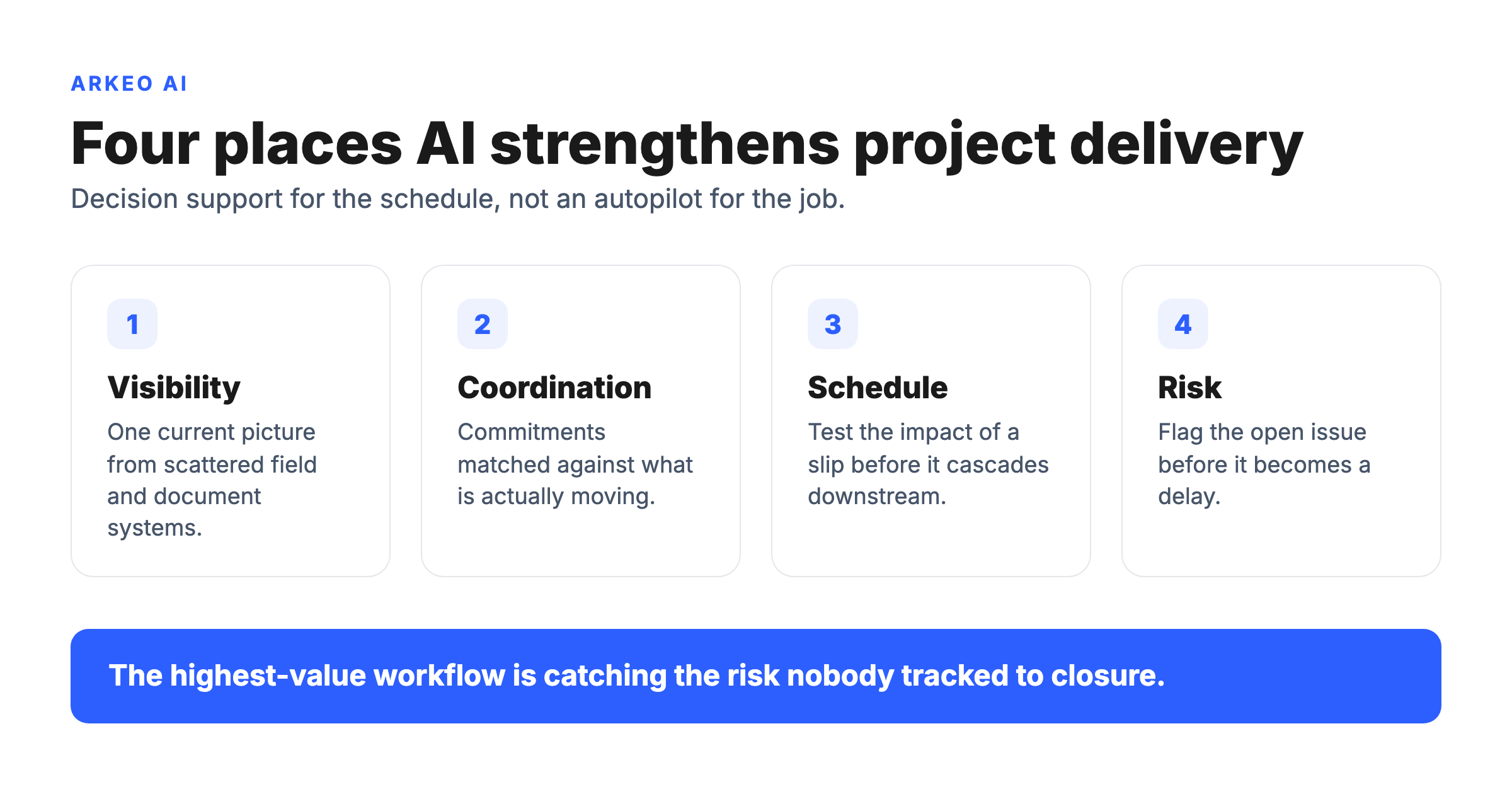 Diagram of AI in construction project management showing visibility, coordination, schedule support, and risk surfacing