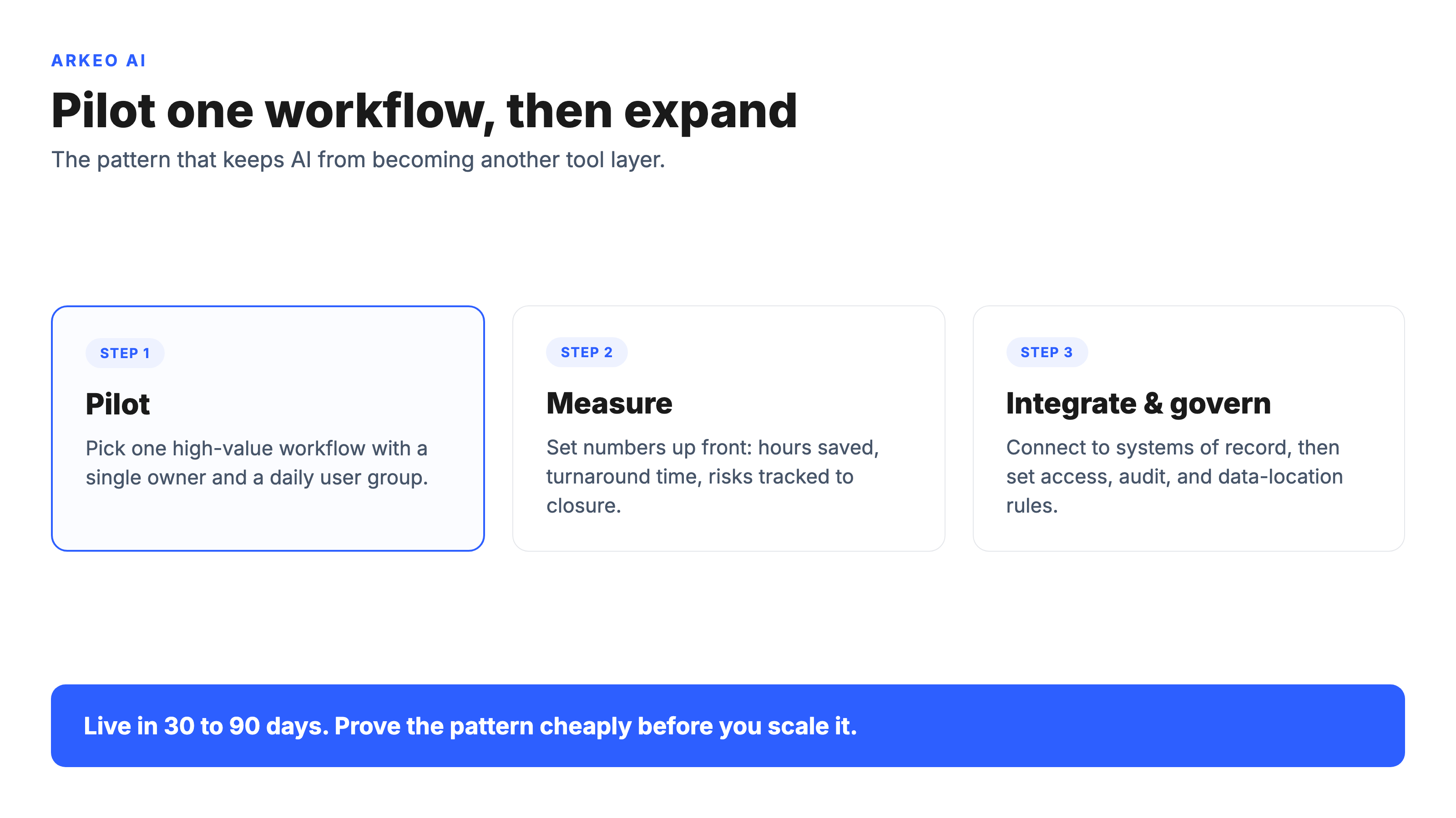 Roadmap for piloting AI in construction project management, from single-workflow pilot to measure to integrate and govern