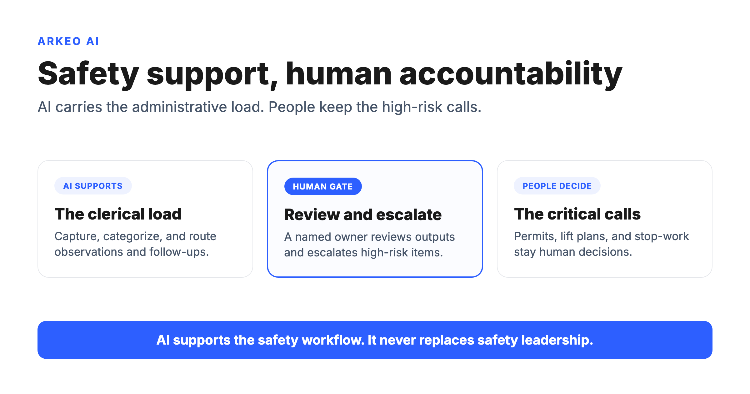 AI supporting construction safety workflows with a human review and escalation gate keeping people accountable