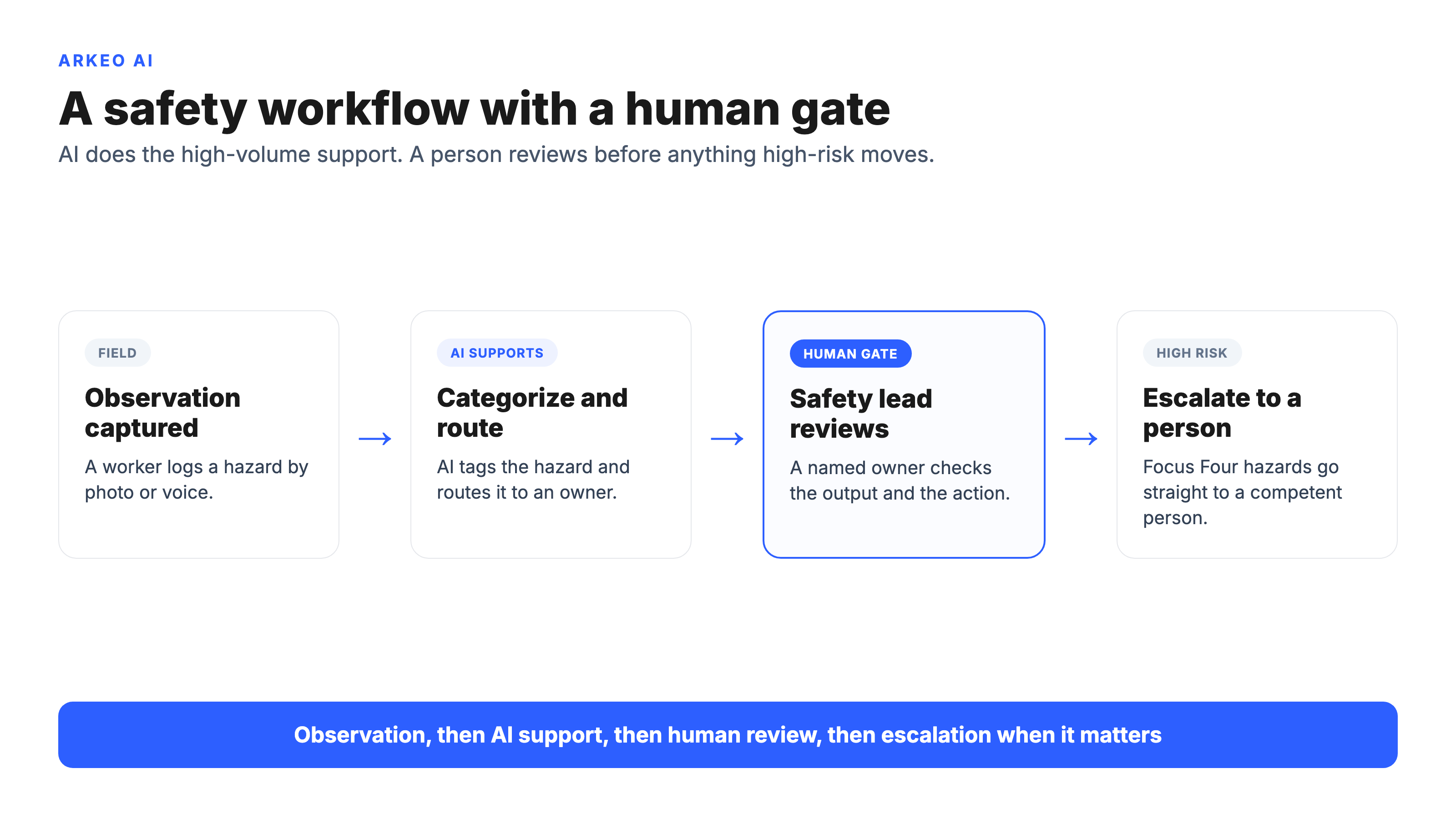 Construction safety workflow: observation captured, AI categorizes and routes, safety lead reviews, escalate if high-risk