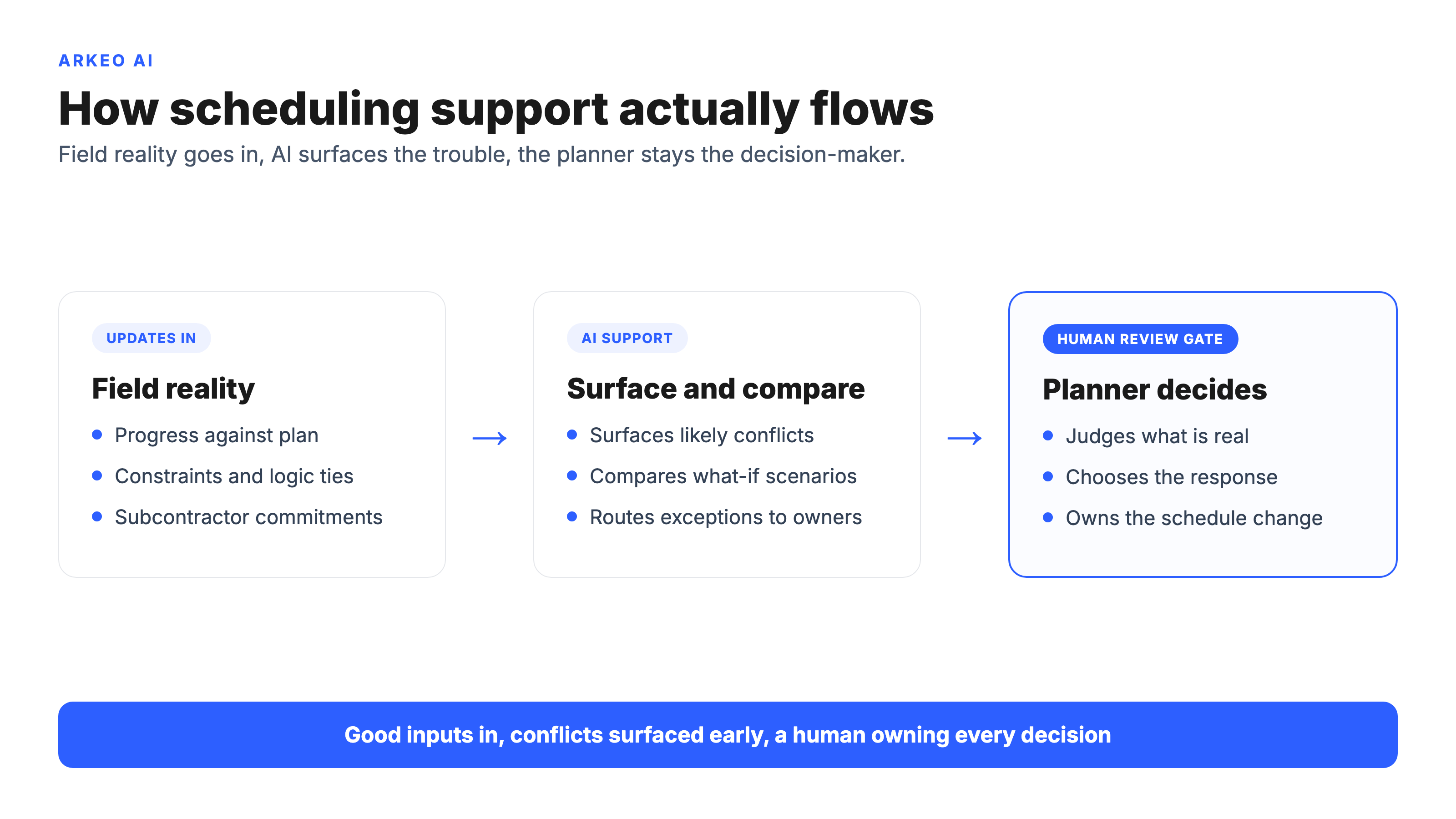 Construction scheduling workflow map: field updates feed AI that surfaces conflicts and compares scenarios, then a planner decides at a human review gate