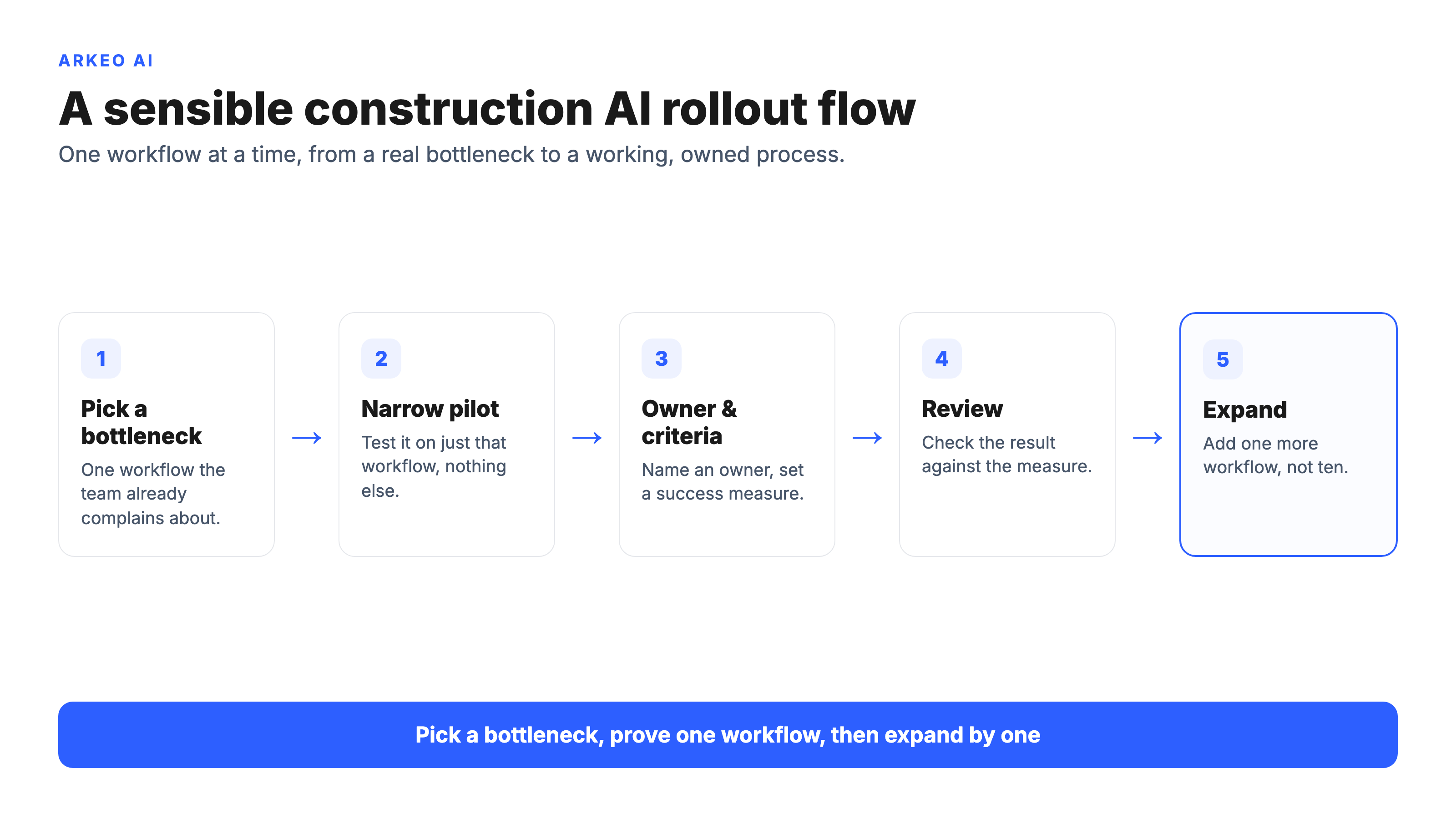 Construction AI rollout flow: pick a bottleneck, run a narrow pilot, name an owner and success criteria, review, then expand