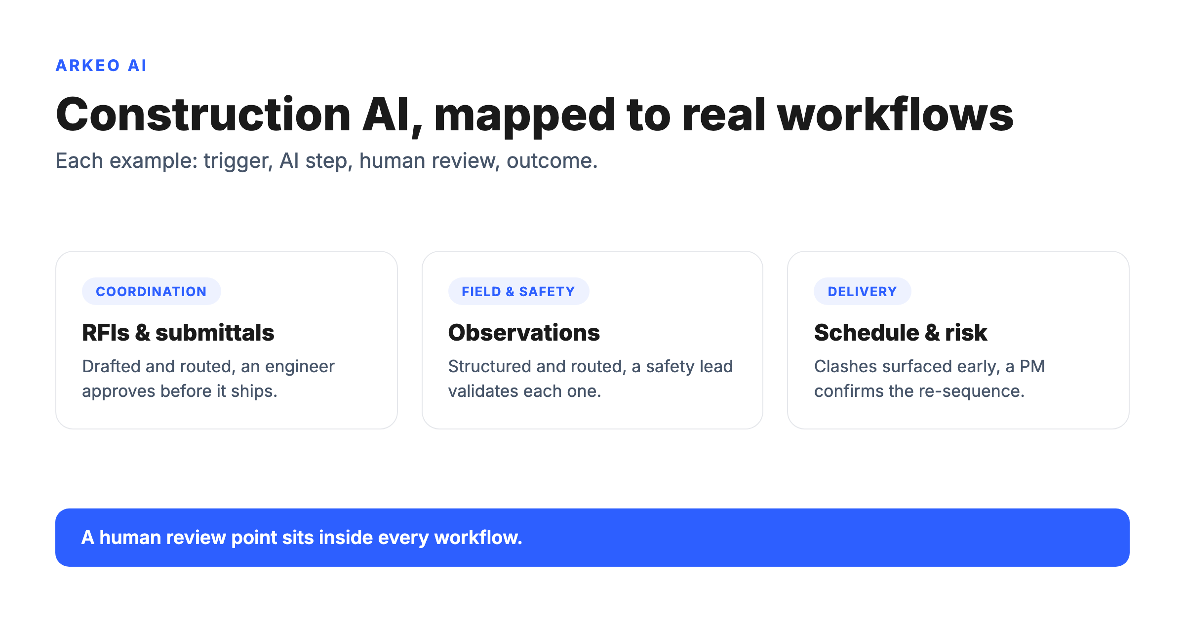 AI in construction examples across project coordination, field safety, and planning workflows with human review