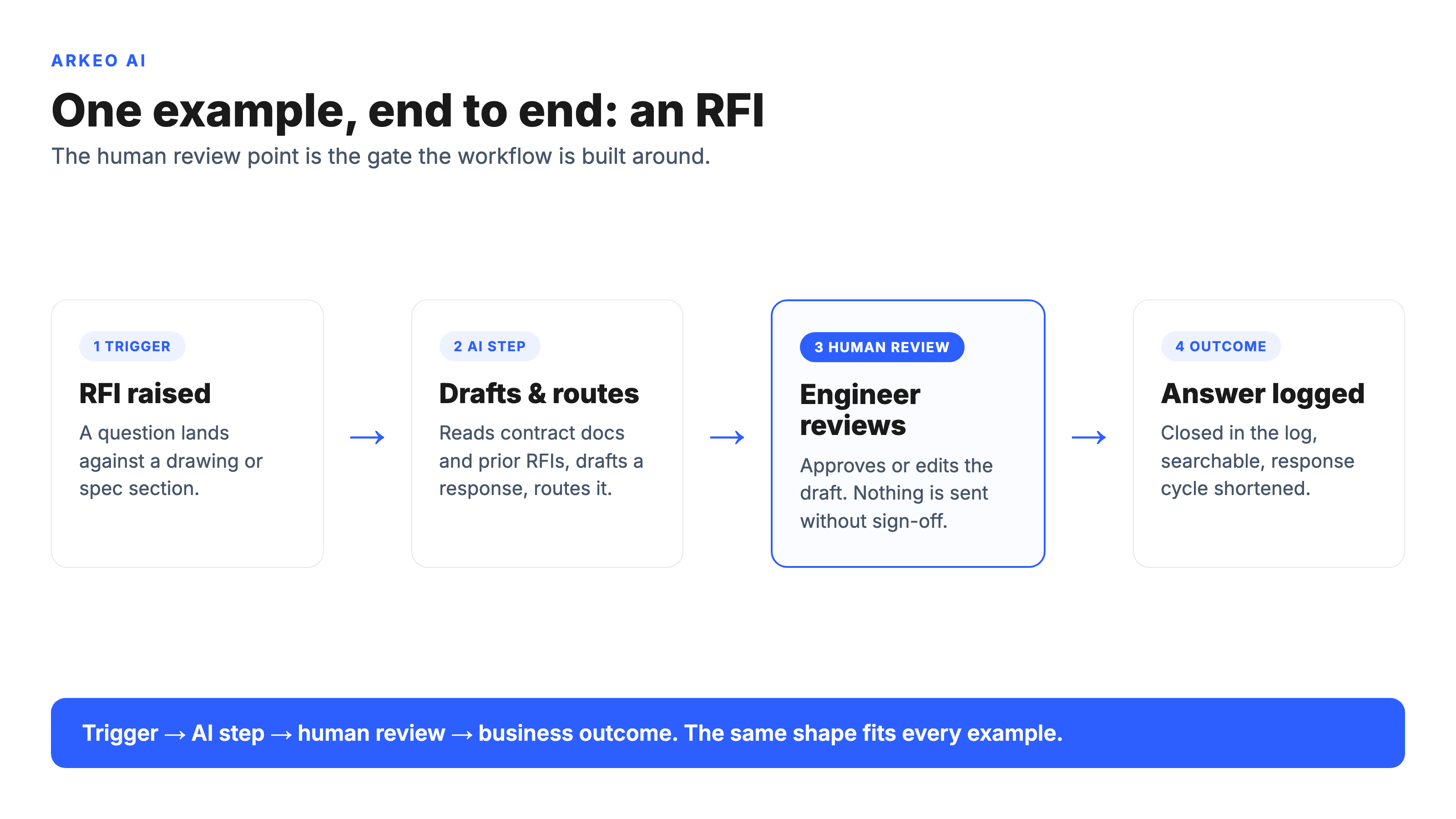 One AI in construction example end to end: RFI raised, AI drafts and routes, engineer reviews, answer logged
