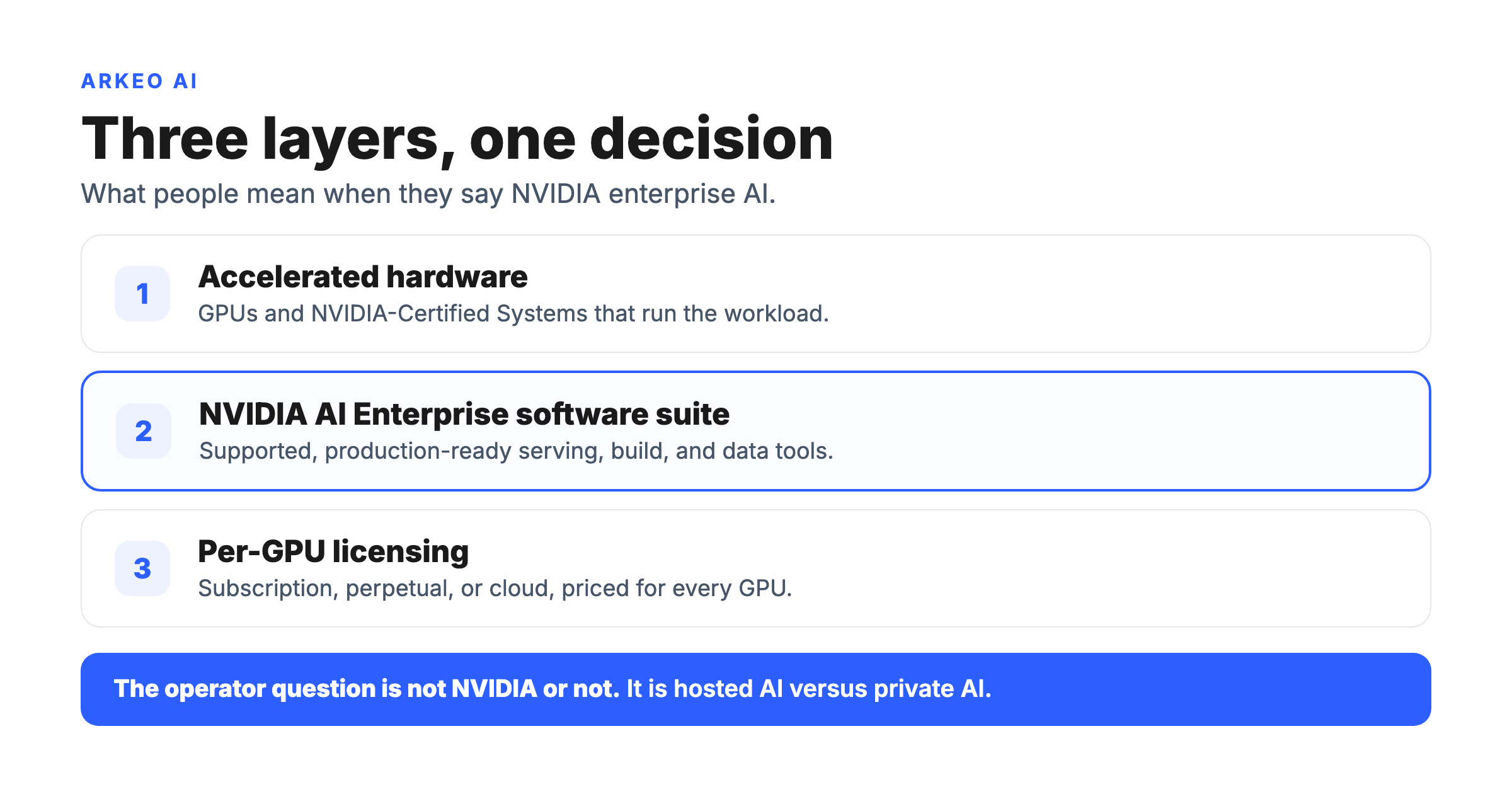The three layers of NVIDIA enterprise AI shown as a stack: accelerated hardware, the NVIDIA AI Enterprise software suite, and per-GPU licensing