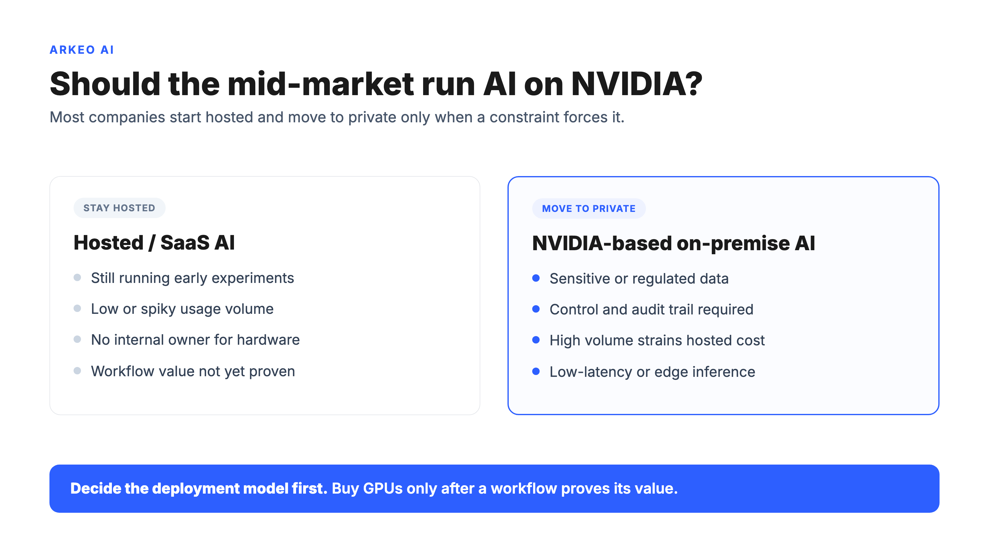 Decision flow for whether a mid-market business should run AI on NVIDIA infrastructure, branching on data sensitivity, volume, and latency