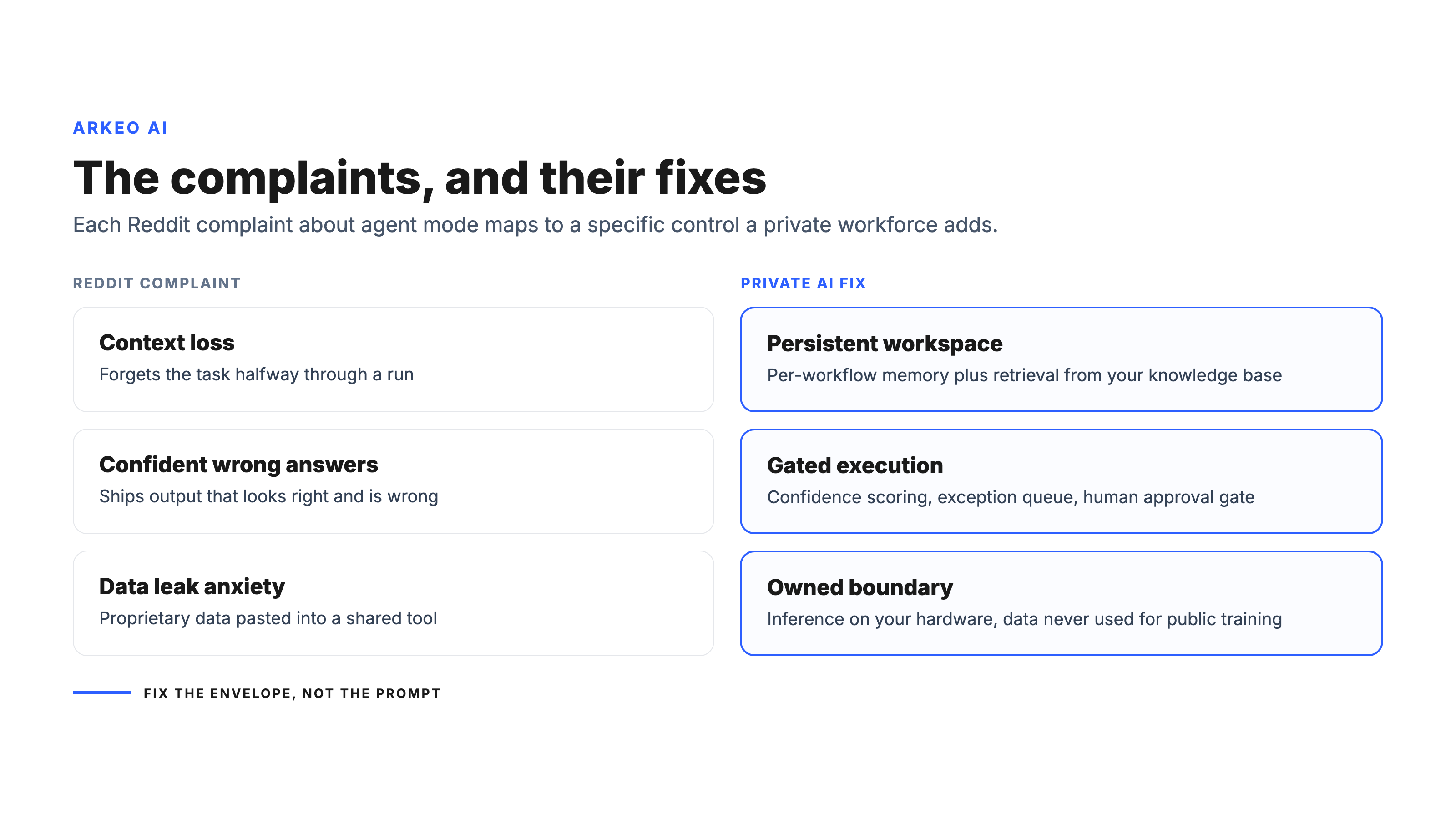 Top ChatGPT agent mode Reddit complaints mapped to their private AI workforce fixes in a two column layout