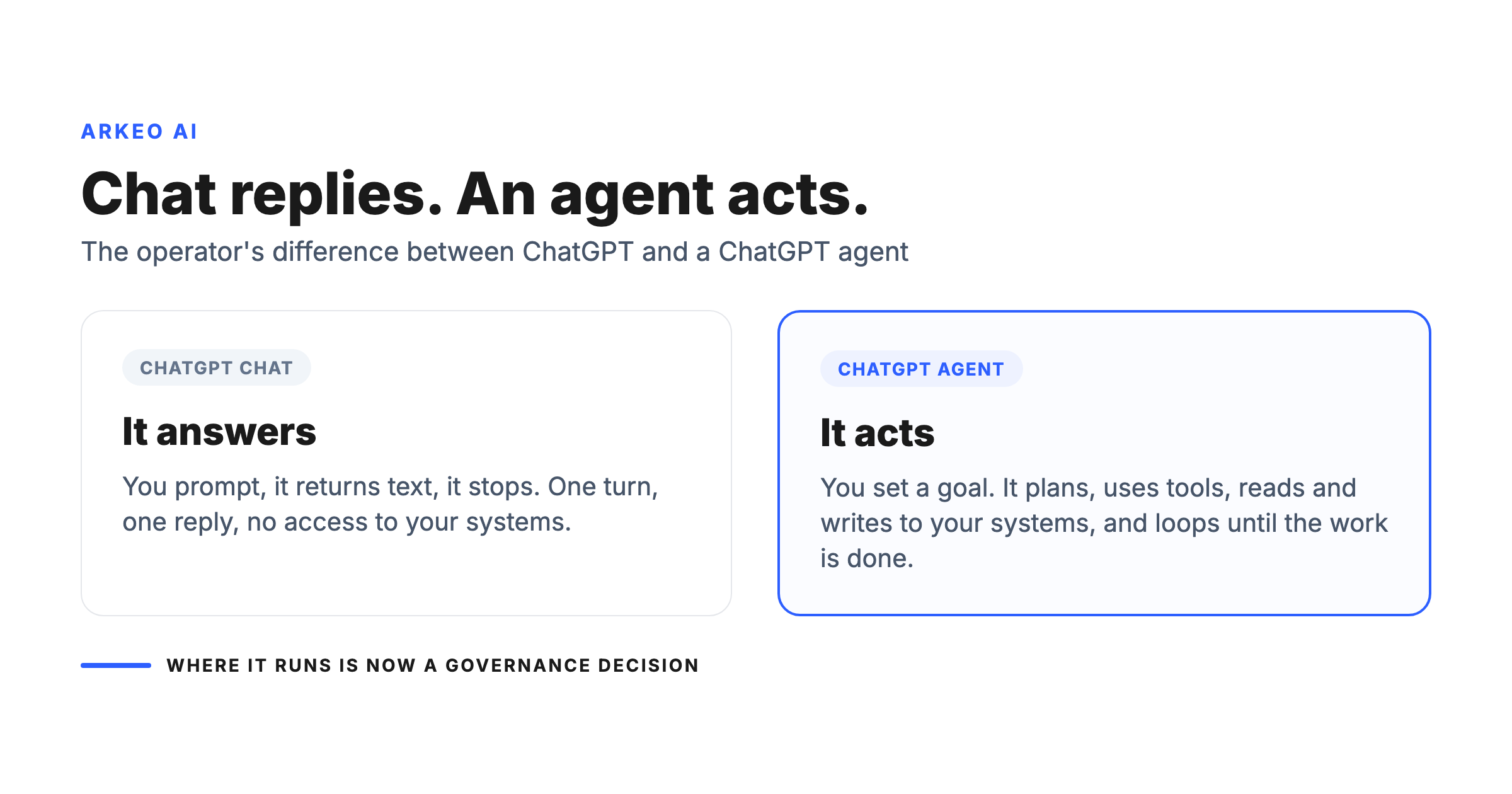 Diagram contrasting a ChatGPT chat that only replies with a ChatGPT agent that acts on business systems