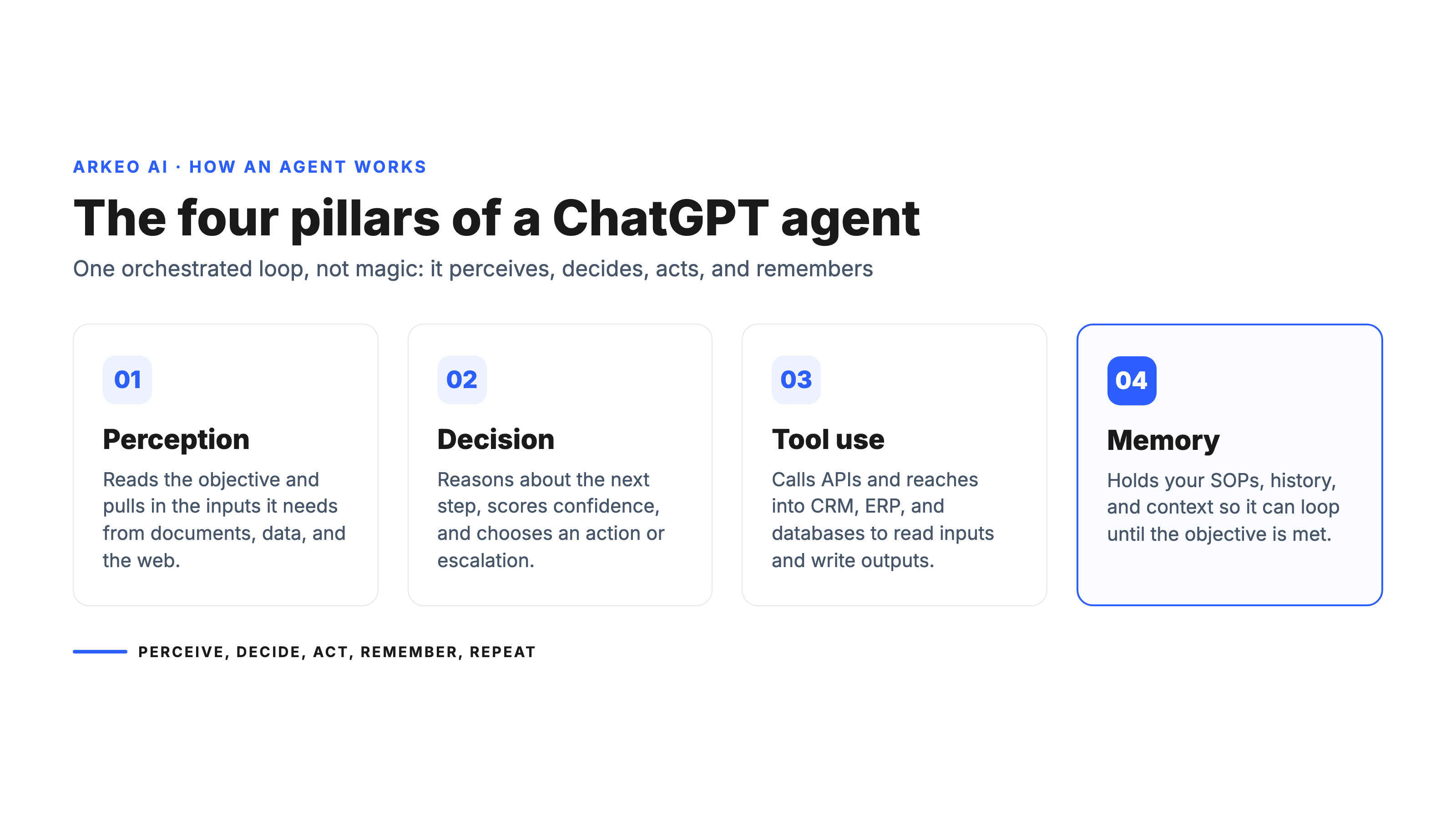 Diagram showing the four pillars of a ChatGPT agent: perception, decision, tool use, and memory in a reasoning loop