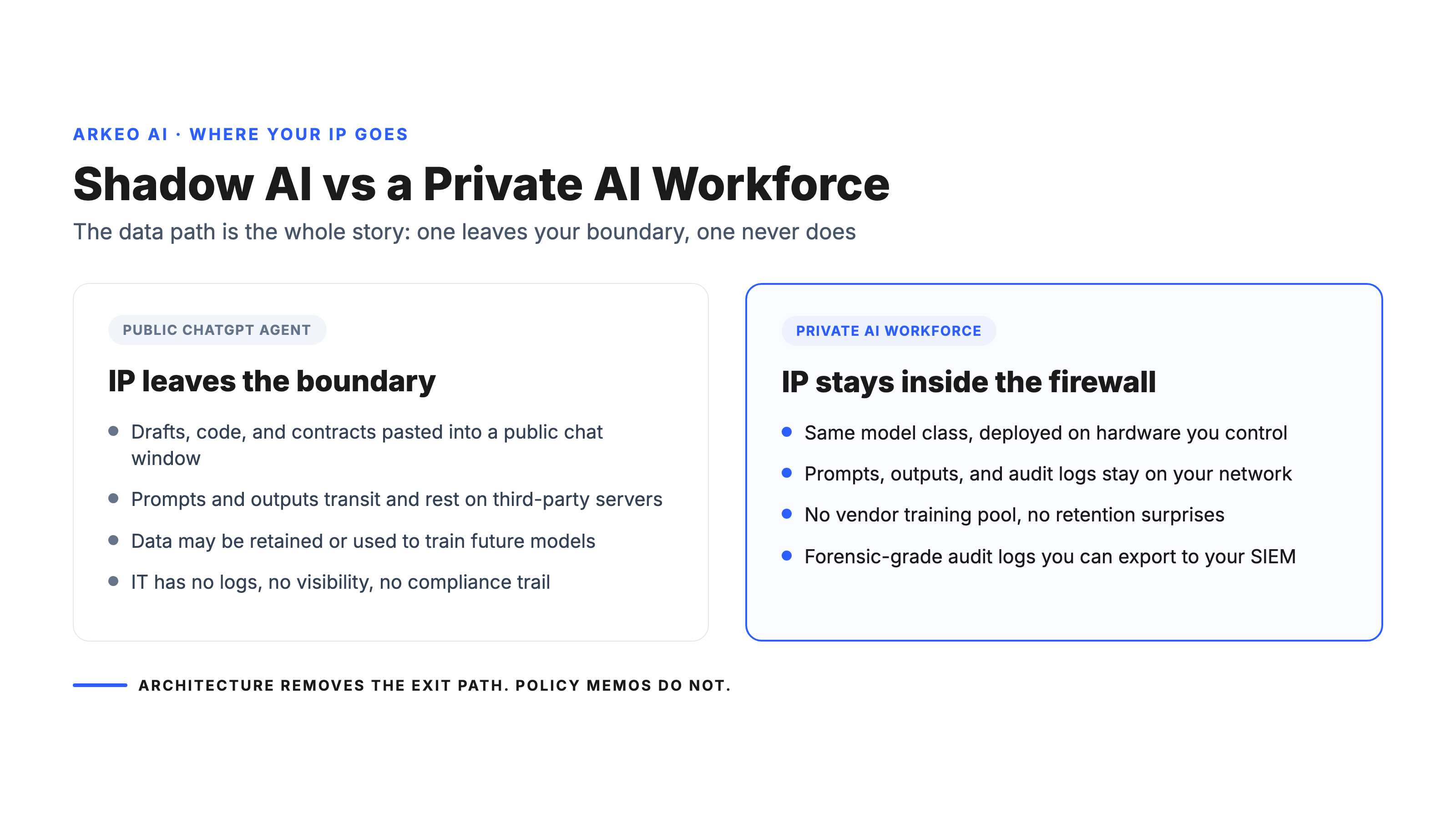 Diagram comparing the shadow AI data path where IP leaves the company boundary against a private AI workforce where data stays inside the firewall