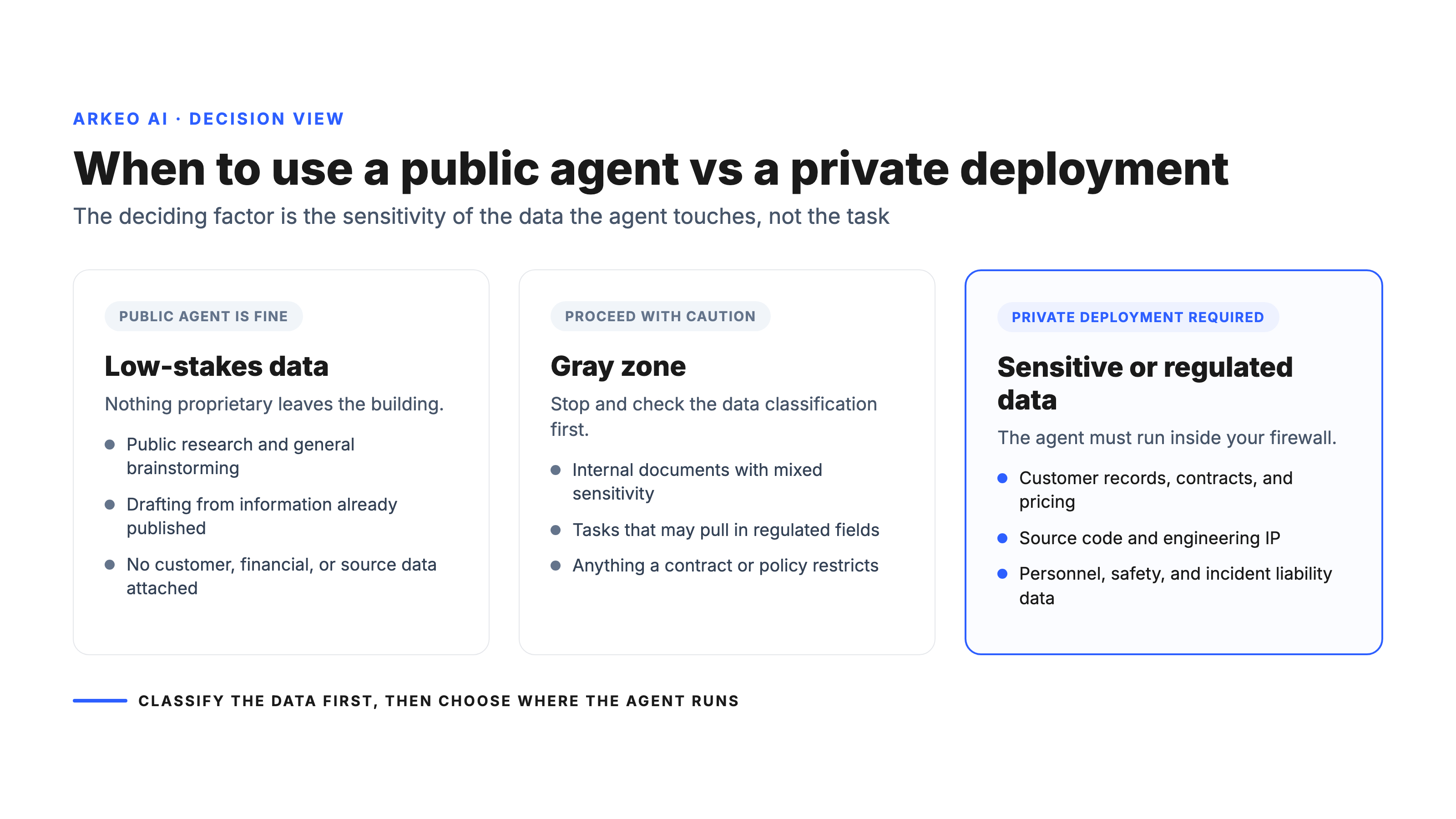 Decision diagram showing when a public ChatGPT agent is acceptable, when it is a gray zone, and when a private AI deployment is required based on the sensitivity of the data involved