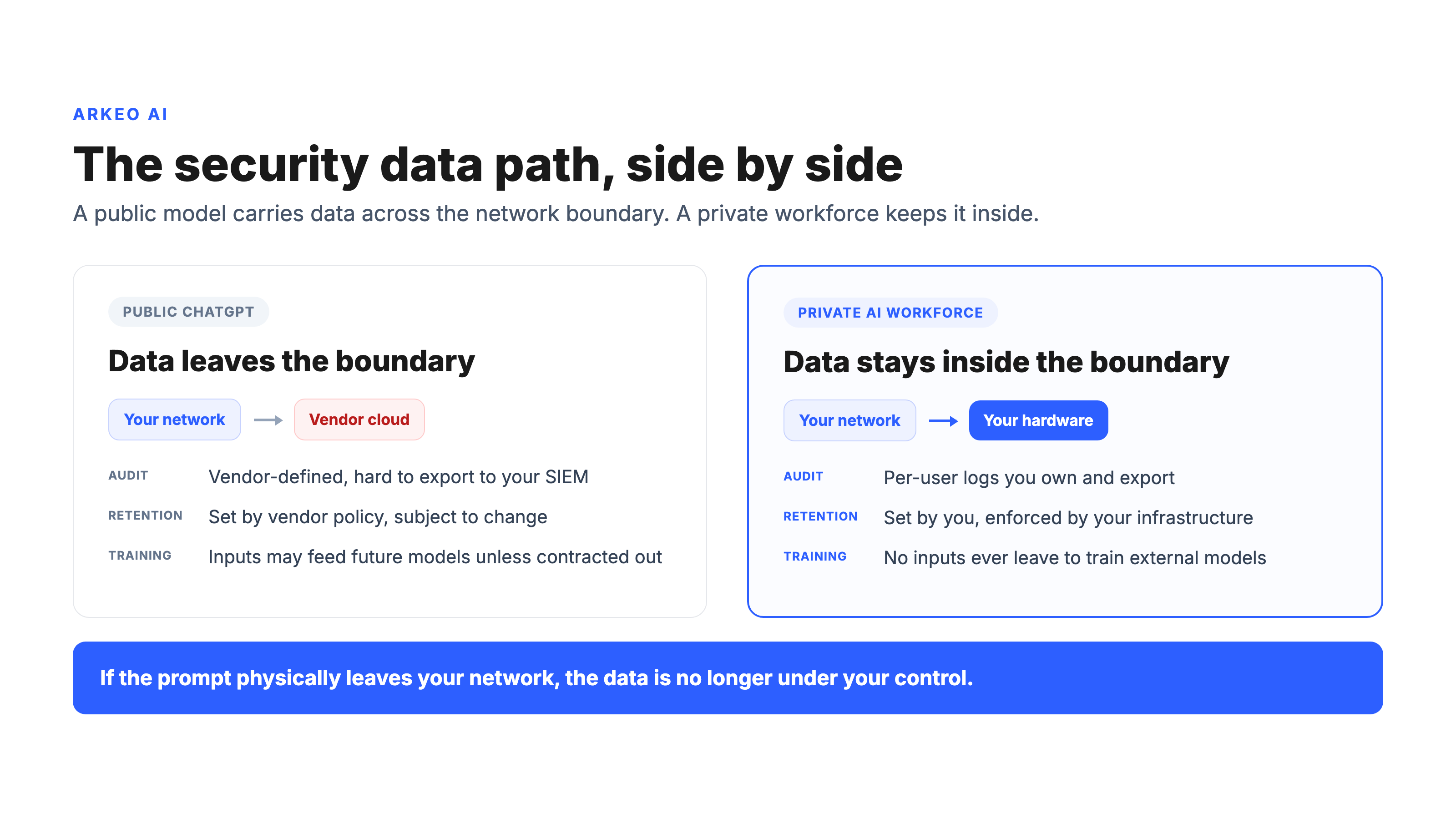 Security comparison of the data path: public model data leaves the boundary versus private data stays inside, with audit, retention, and training rows