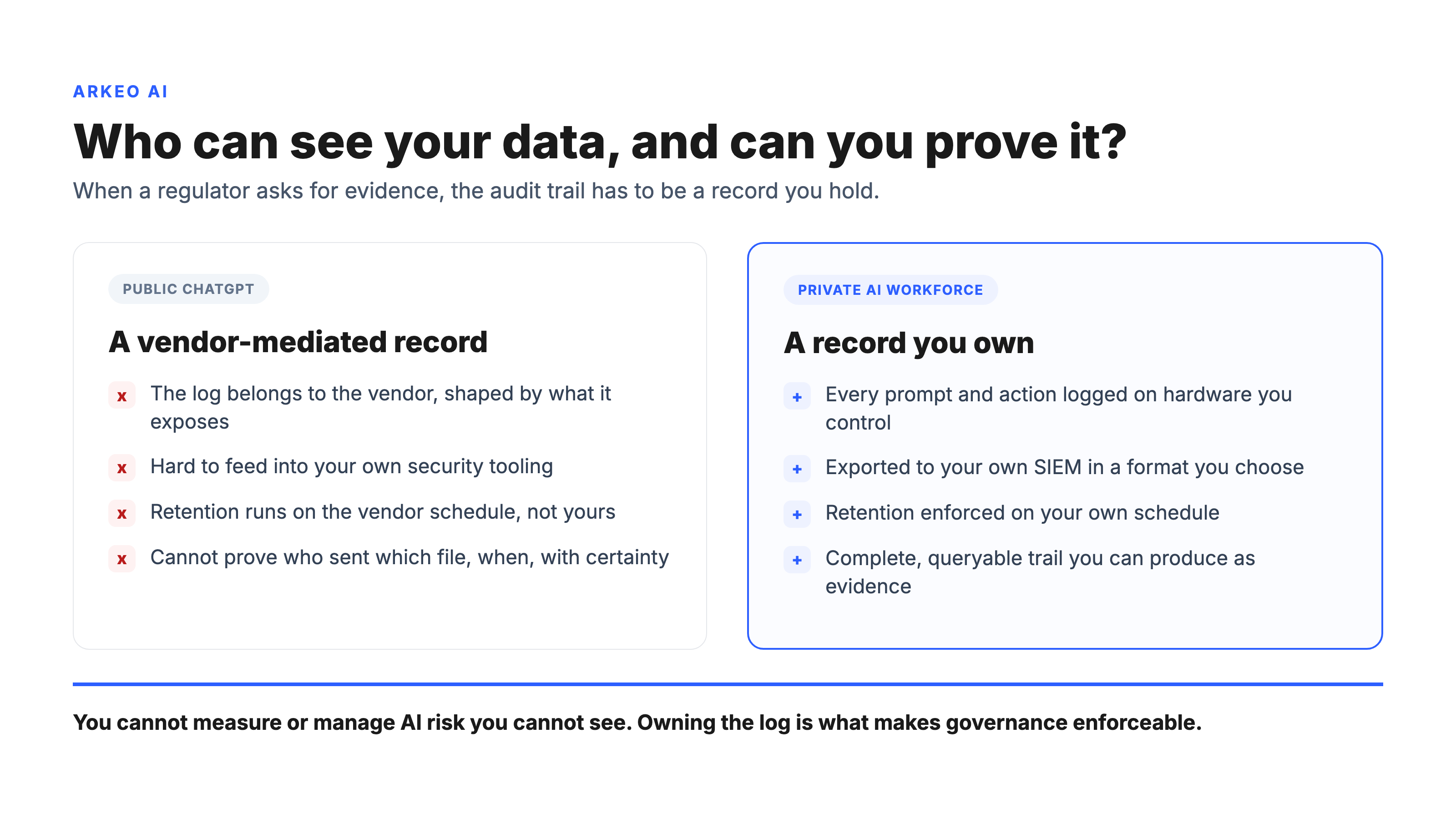Audit-trail comparison of who can see your data: public ChatGPT gives a vendor-mediated, partial log while a private AI workforce gives you a complete, owned, exportable record