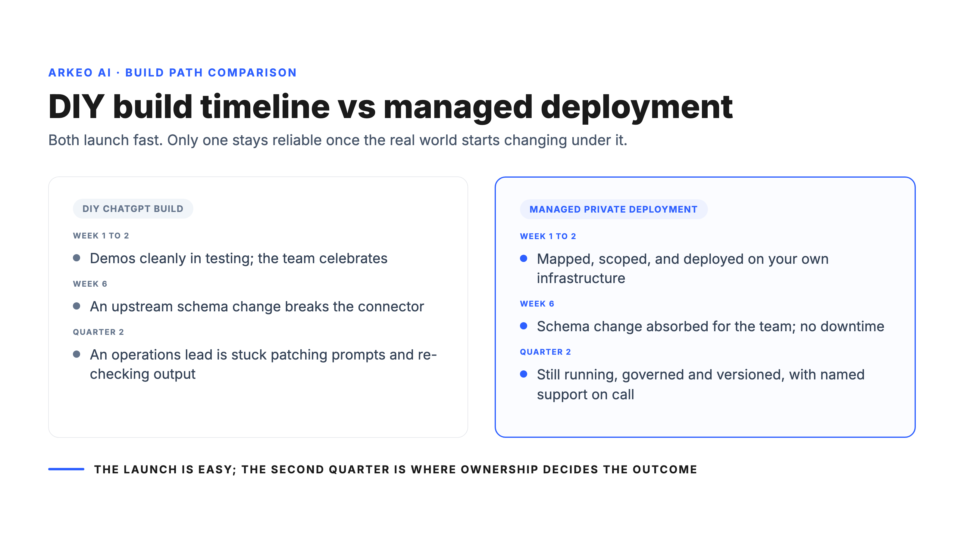 Timeline comparing a DIY ChatGPT agent build that decays after launch with a managed private AI deployment that stays stable