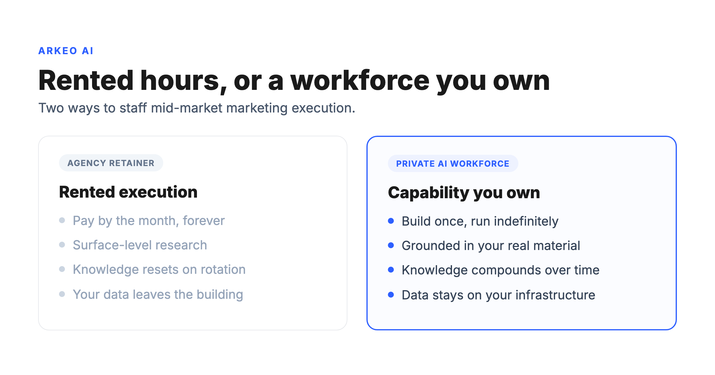 Agency retainer versus a private AI marketing workforce for mid-market companies